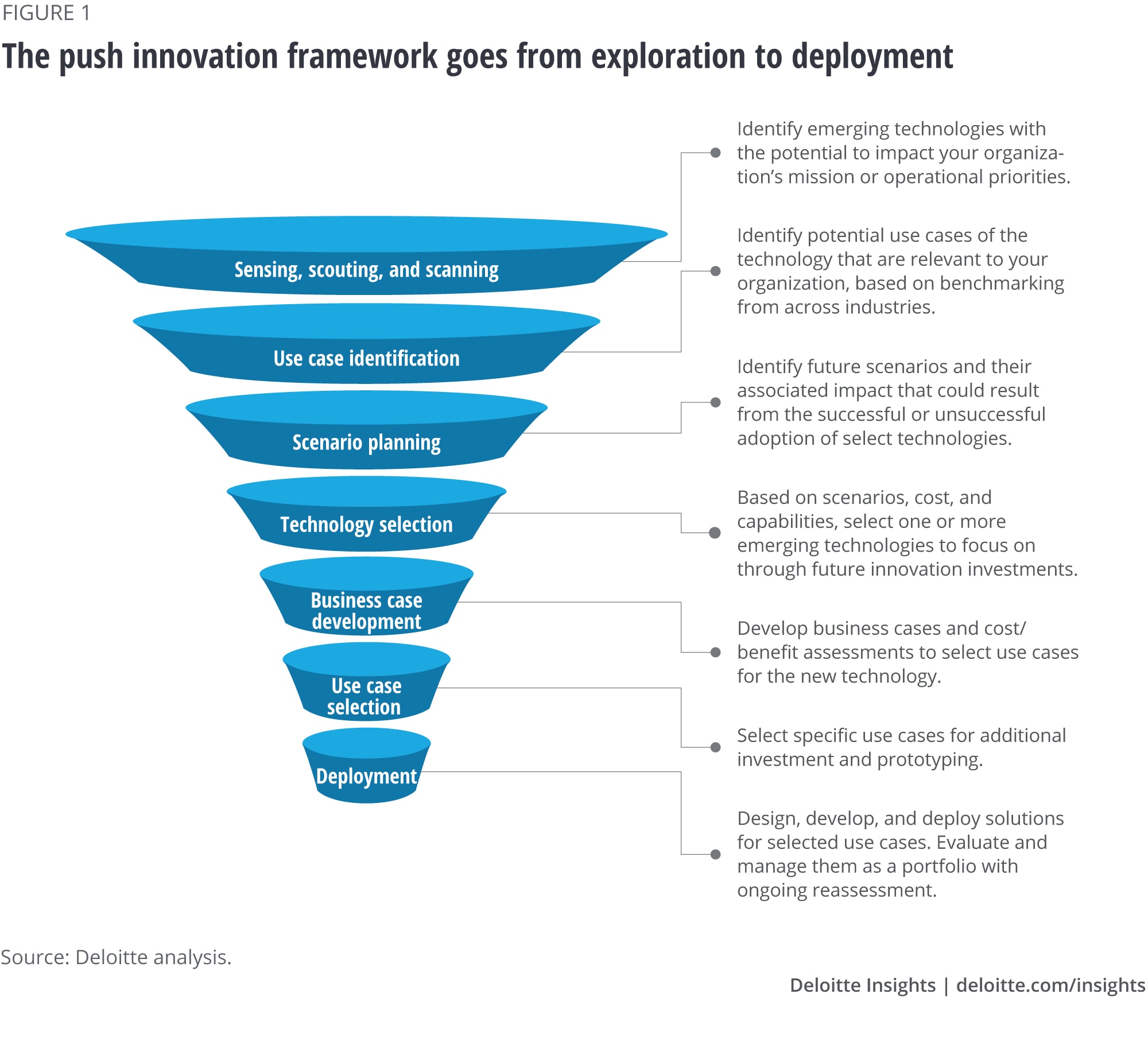 The push innovation framework goes from exploration to deployment