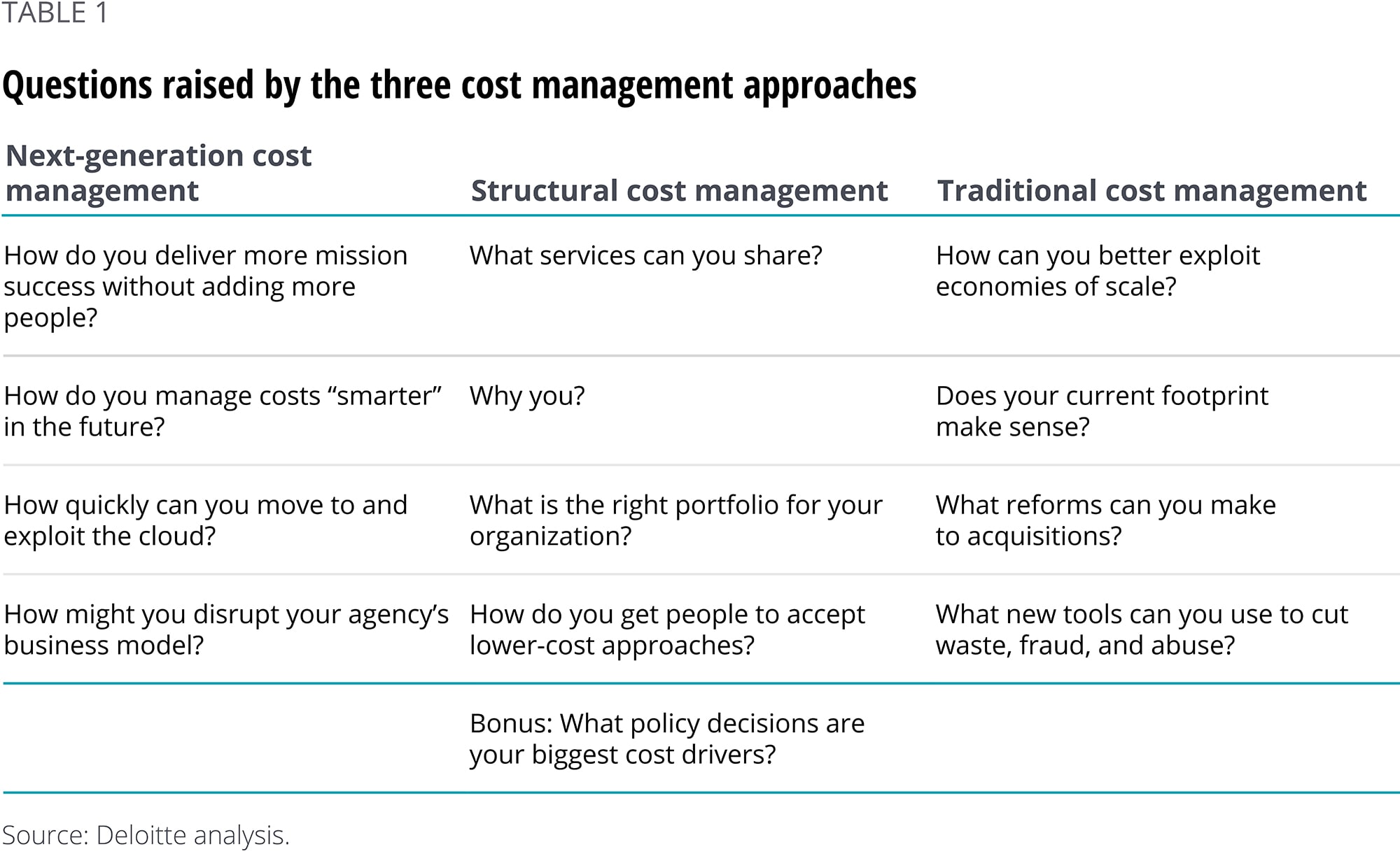 Questions raised by the three cost management approaches