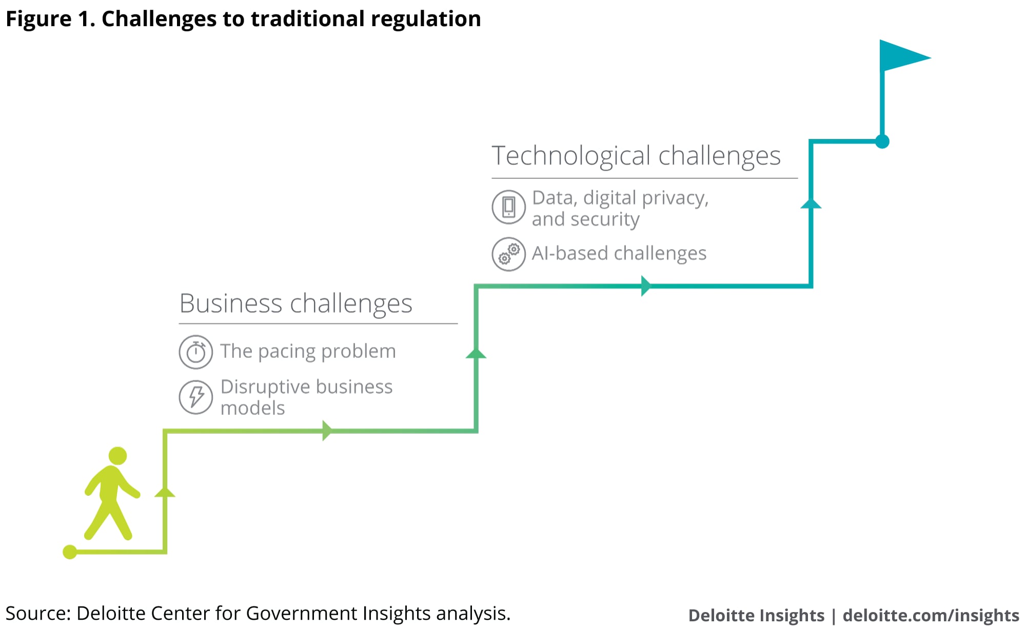 Challenges to traditional regulations