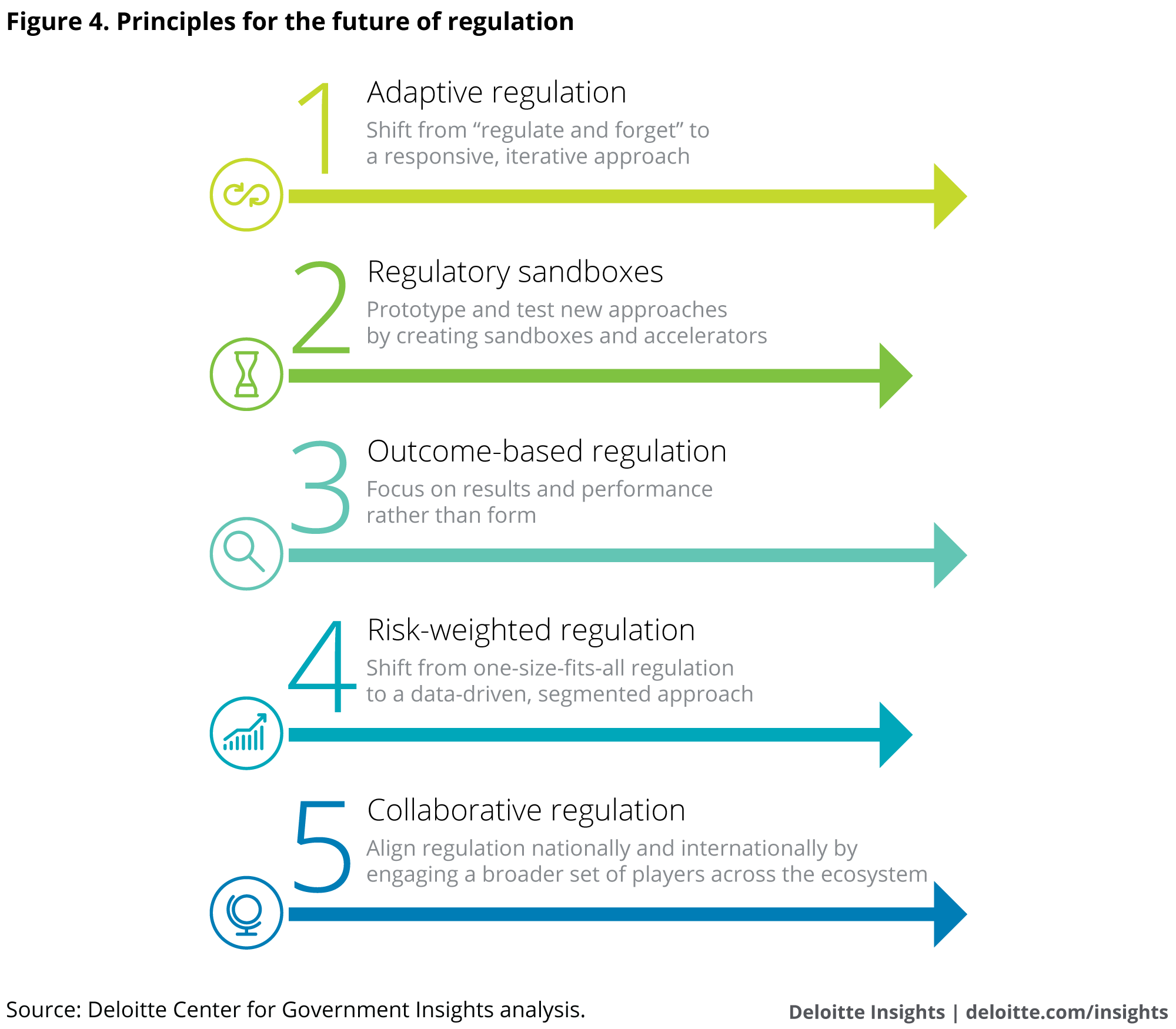 Principles for the future of regulation
