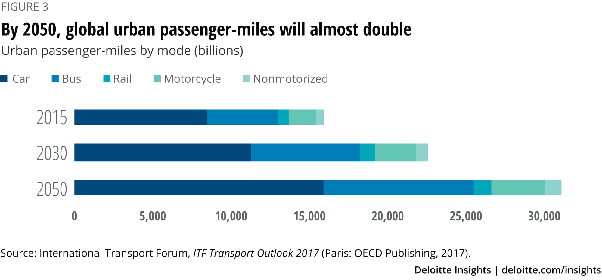 Urban passenger-miles by mode