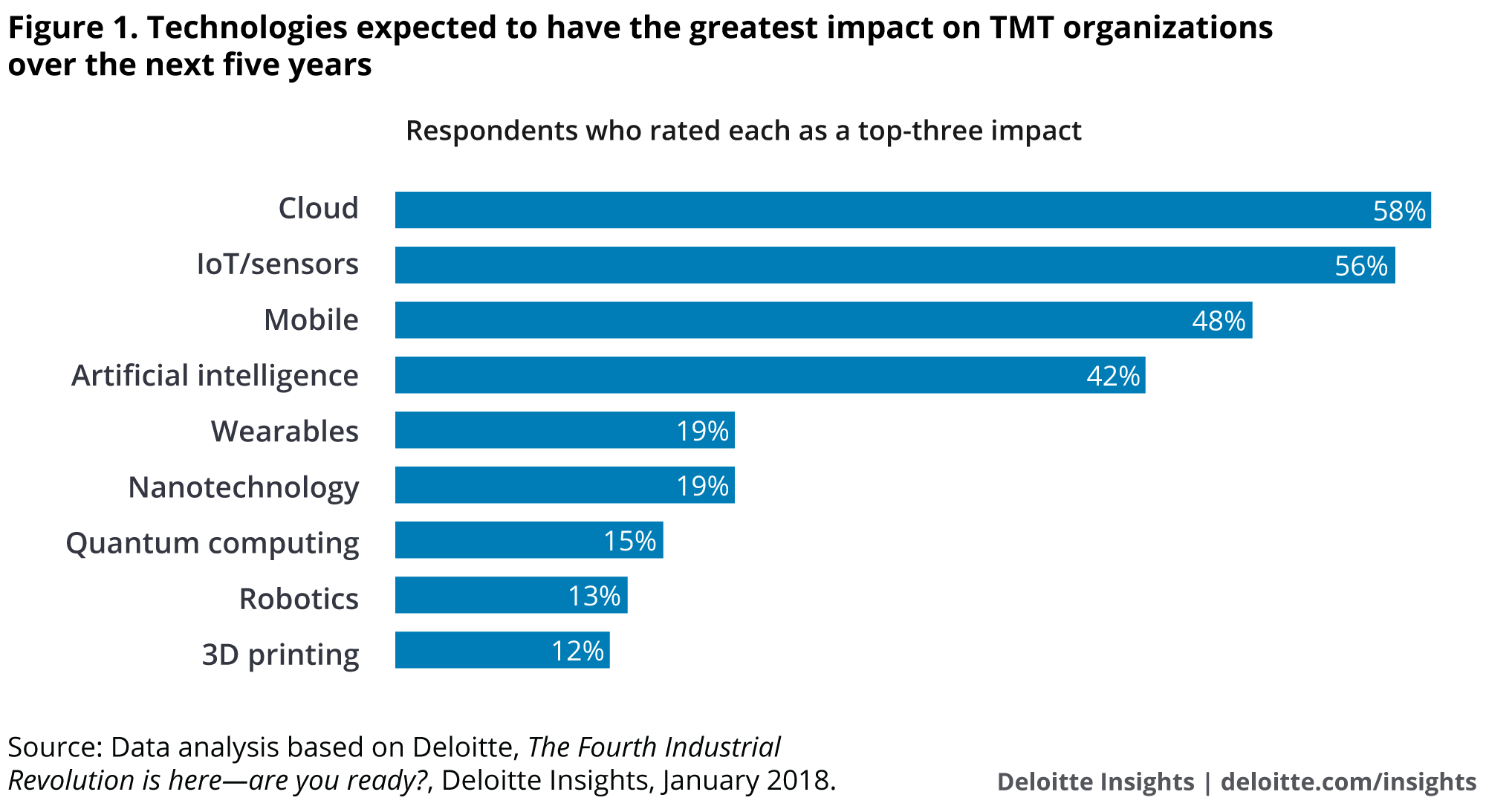Technologies expected to have the greatest impact on TMT organizations over the next five years