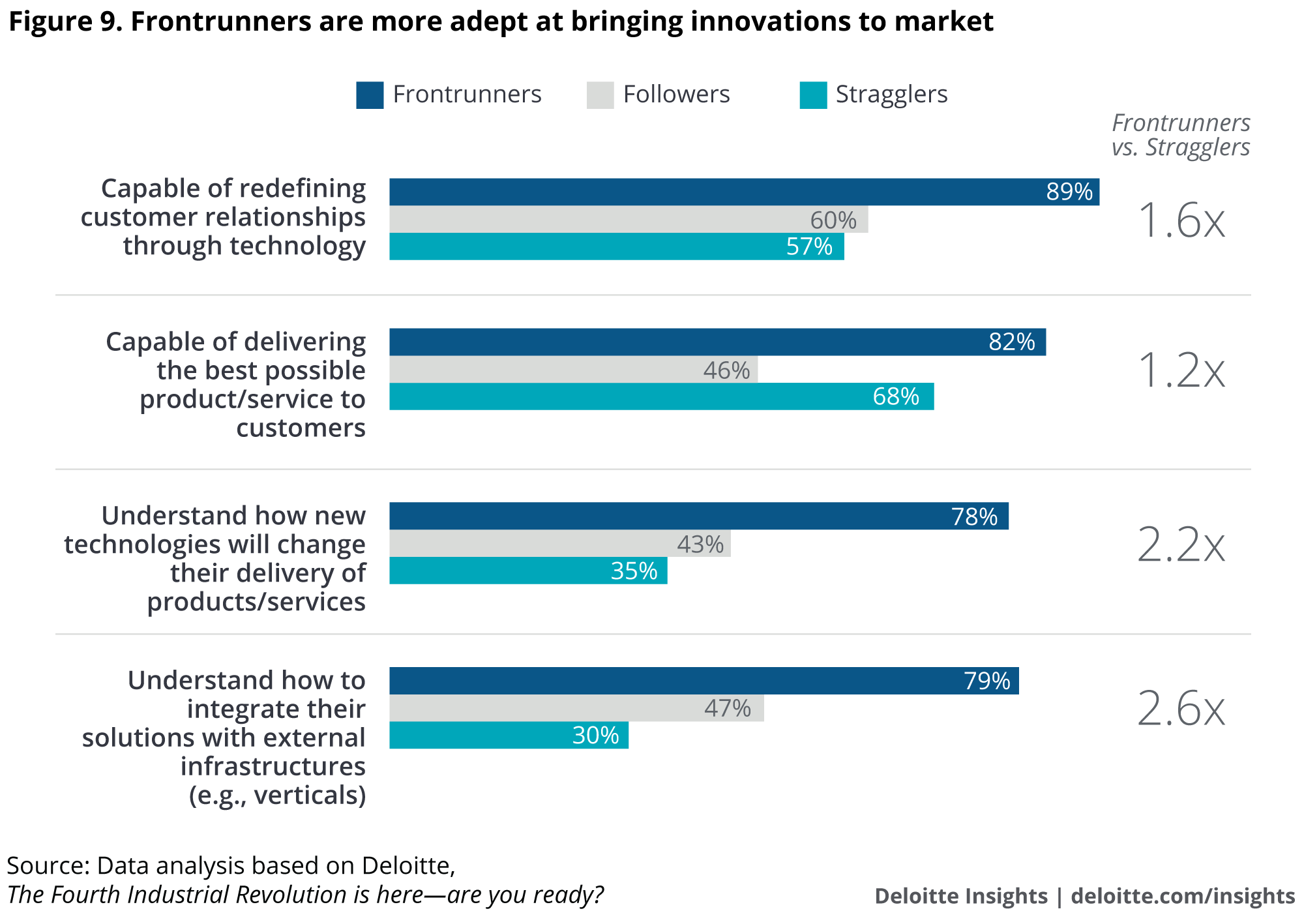 Frontrunners are more adept at bringing innovations to market