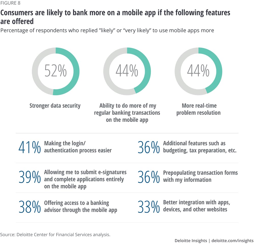 Consumers are likely to bank more on a mobile app if the following features are offered