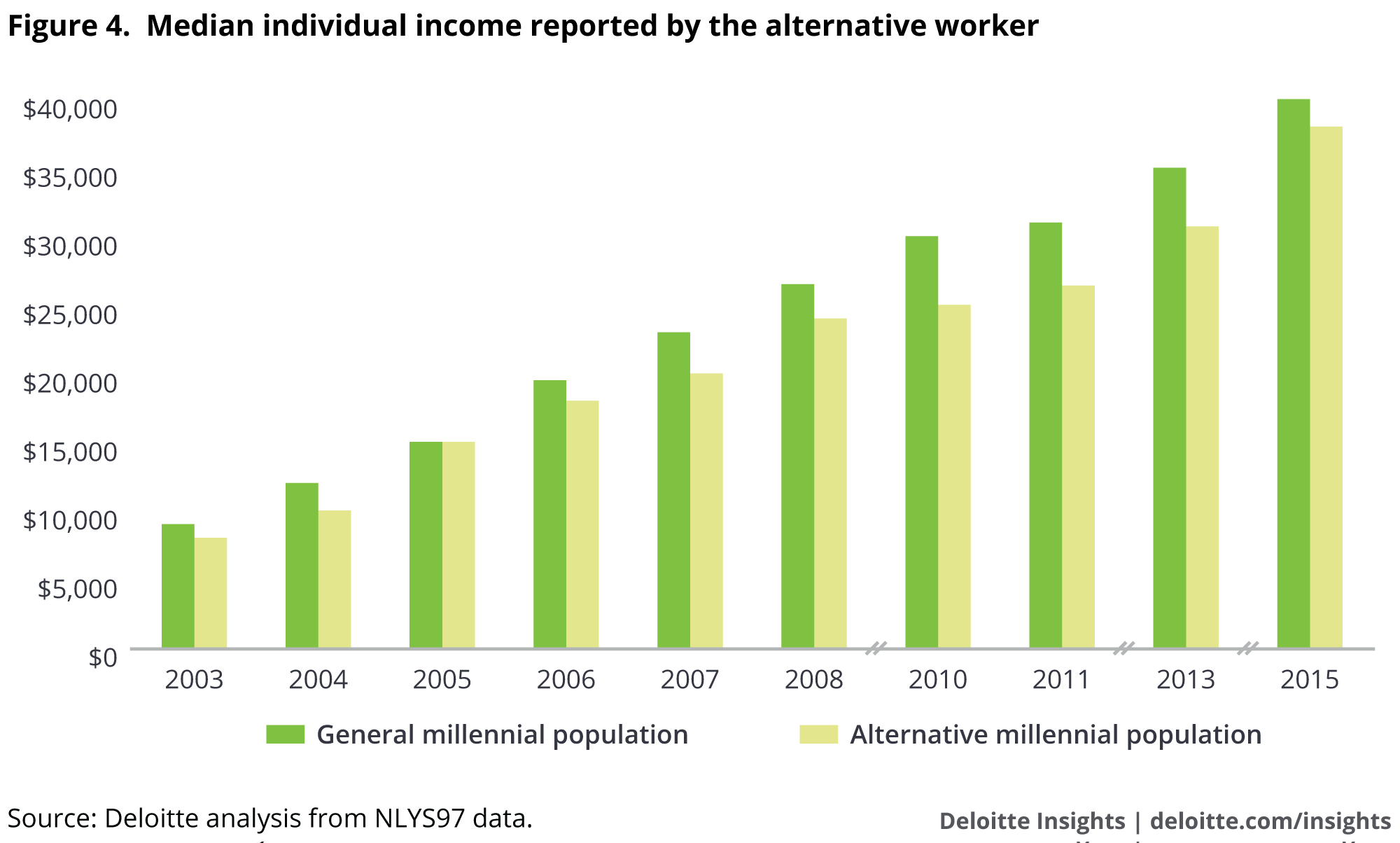 Median individual income reported by the alternative worker