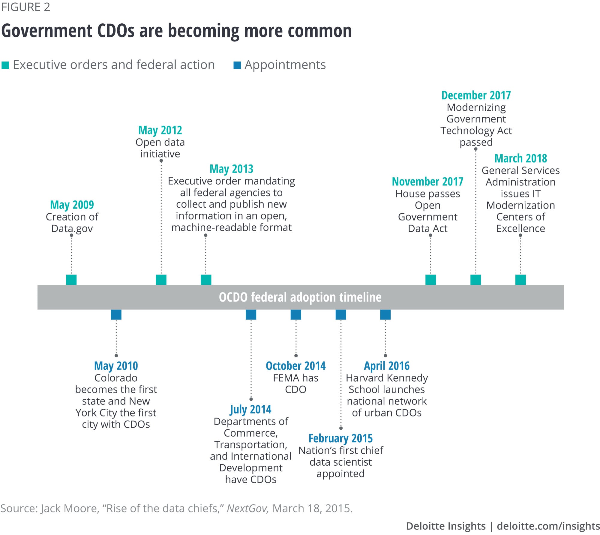 Government CDOs are becoming more common