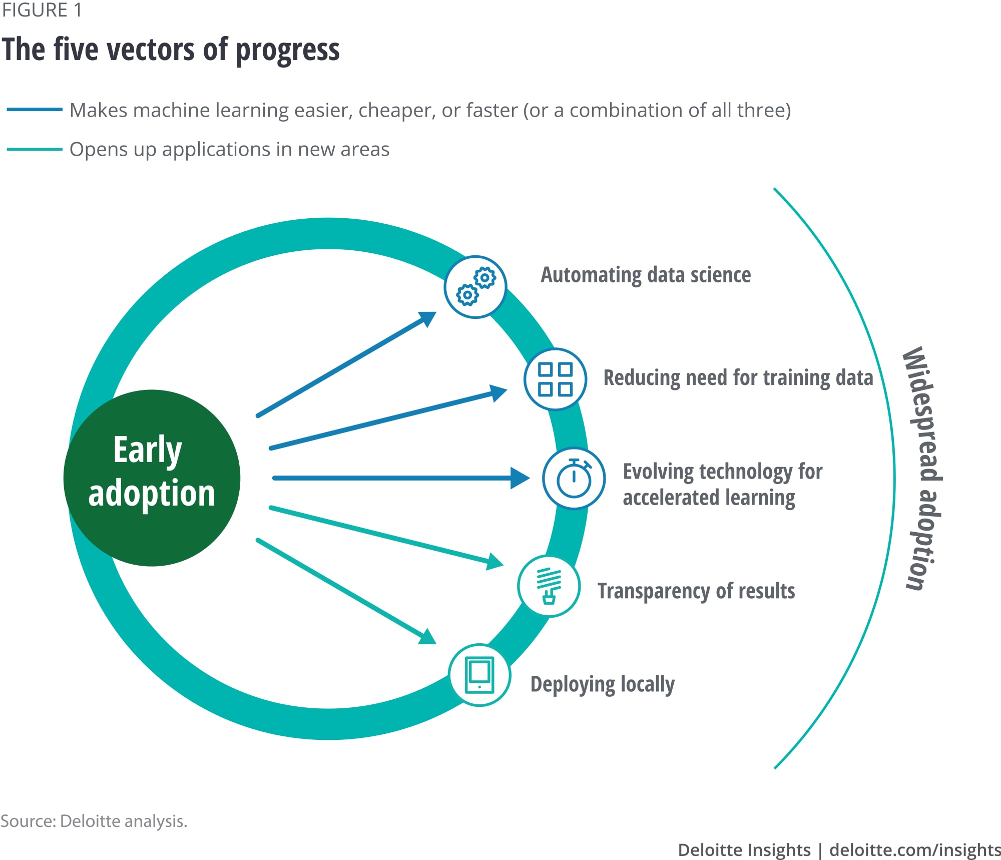 The five vectors of progress