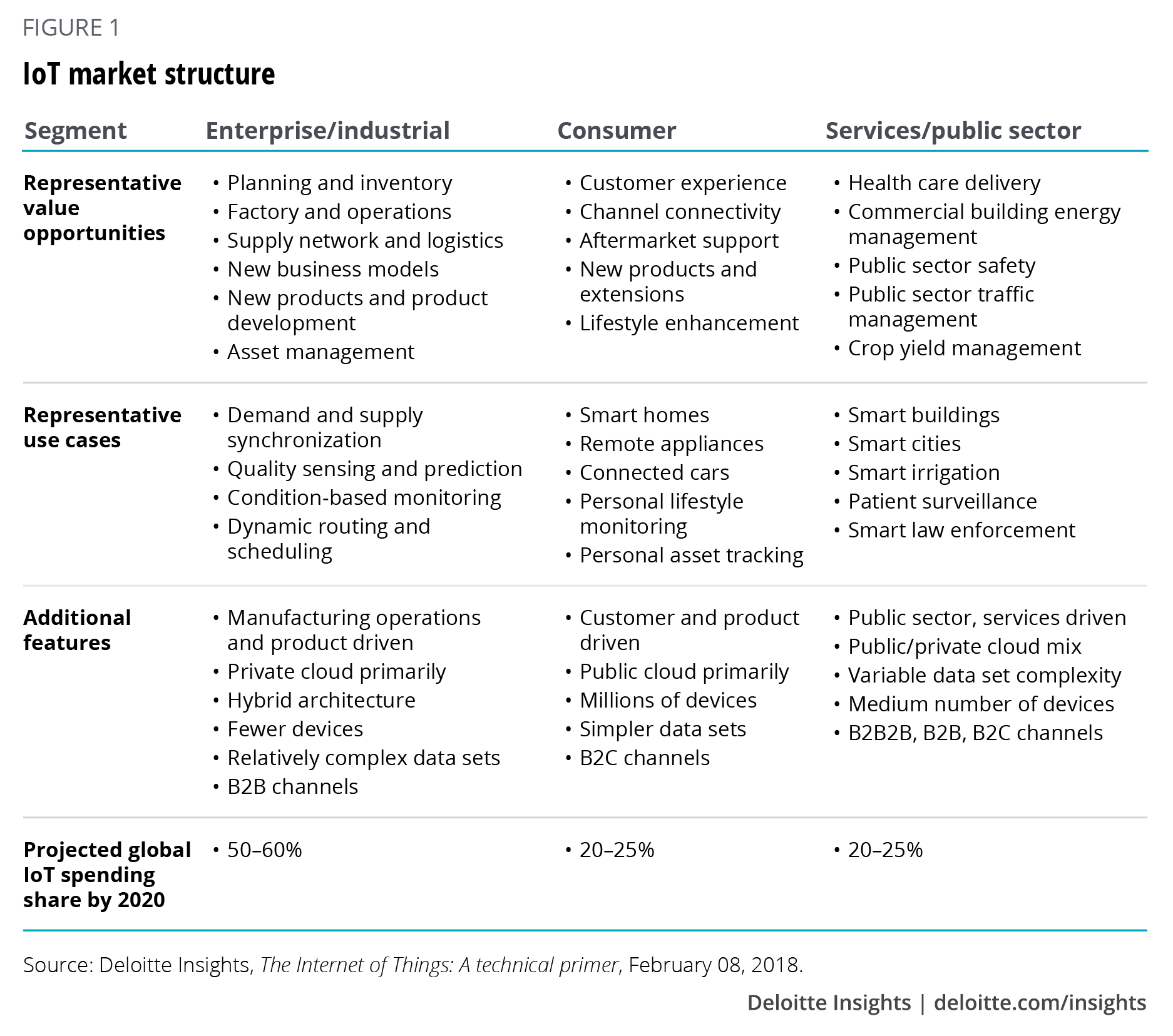 IoT market structure