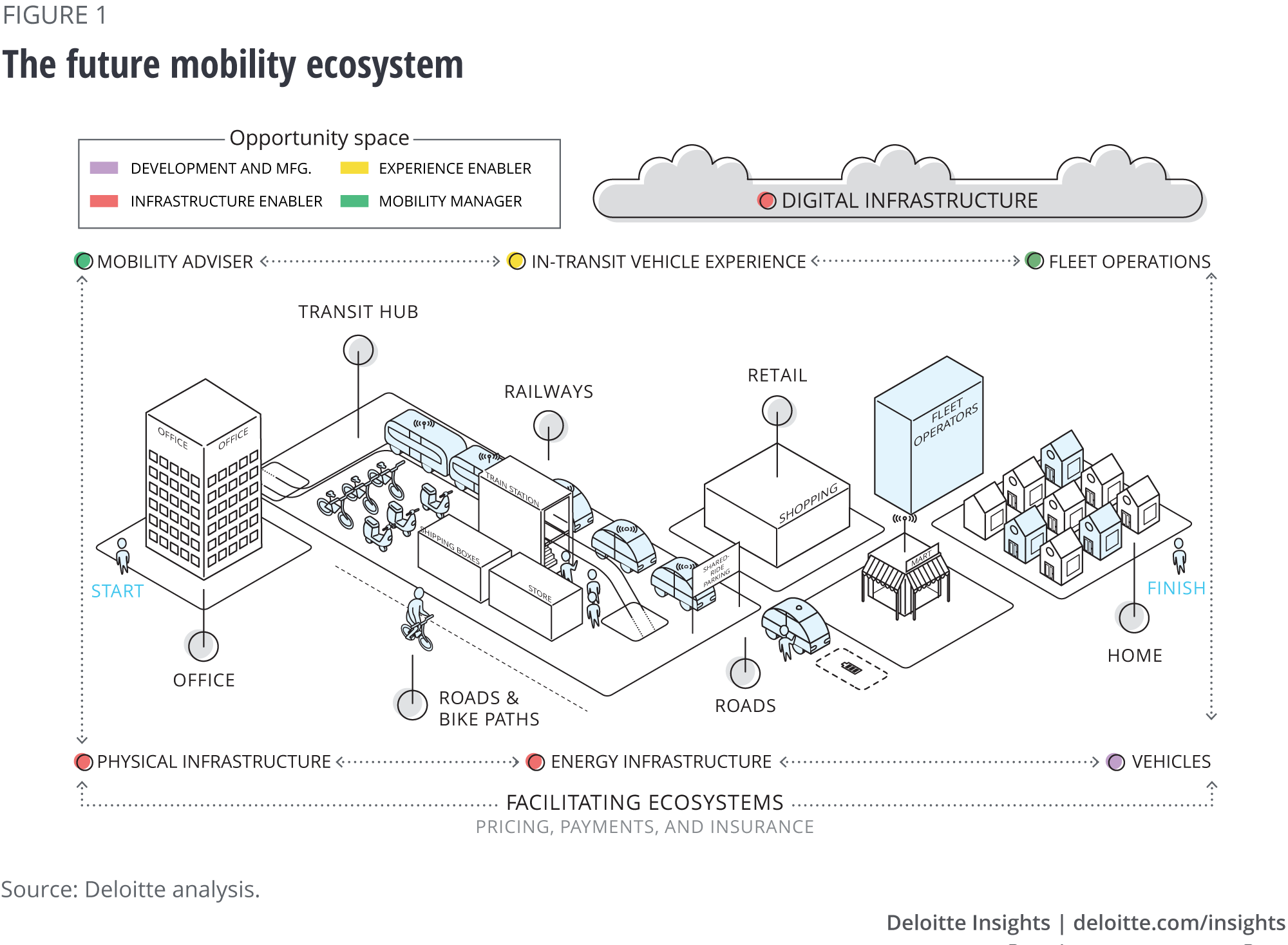 The future mobility ecosystem