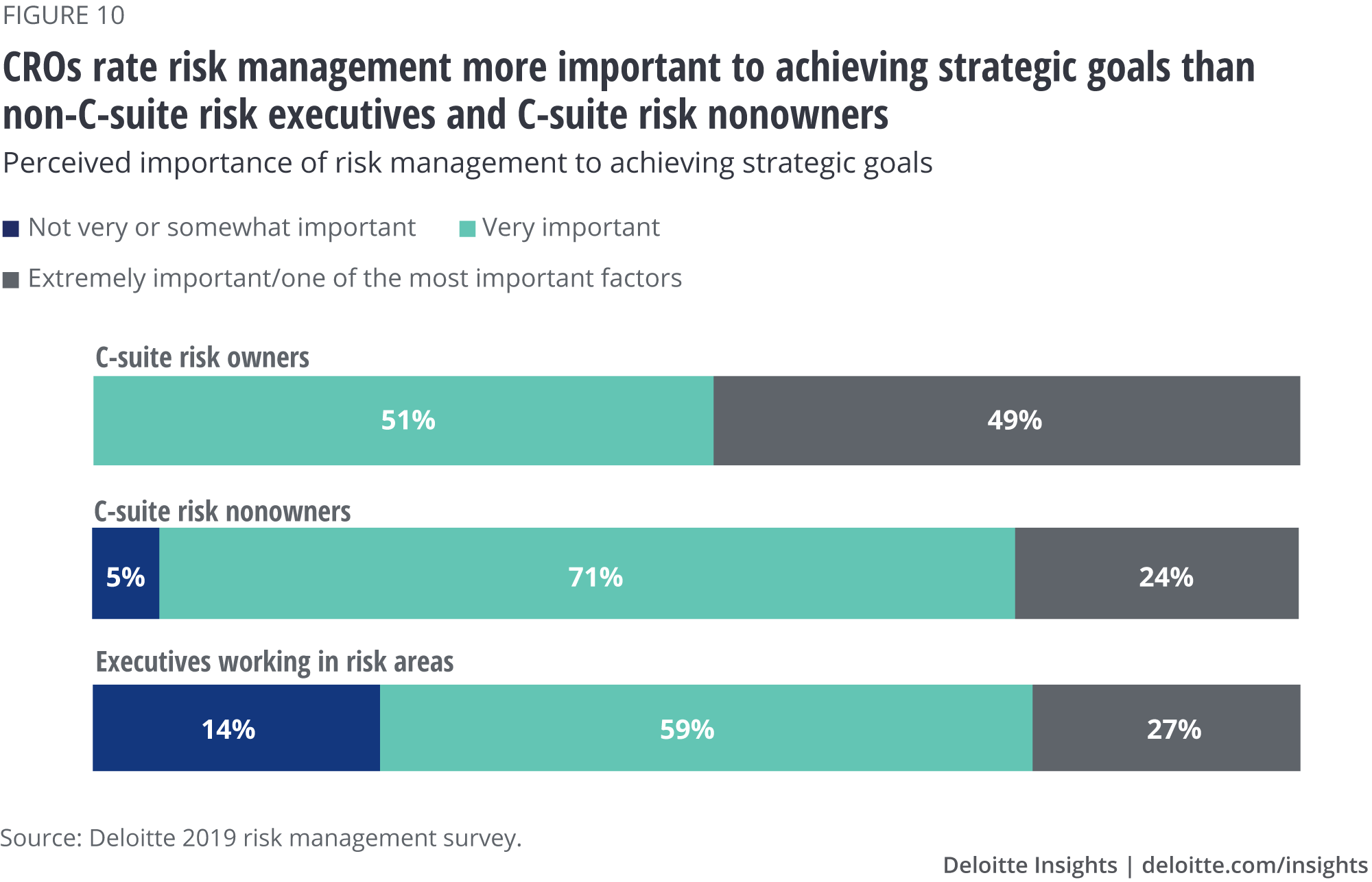 CROs rate risk management more important to achieving strategic goals than non-C-suite risk executives and C-suite risk nonowners