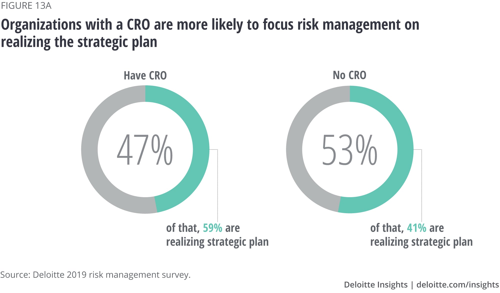 Organizations with a CRO are more likely to focus risk management on realizing the strategic plan