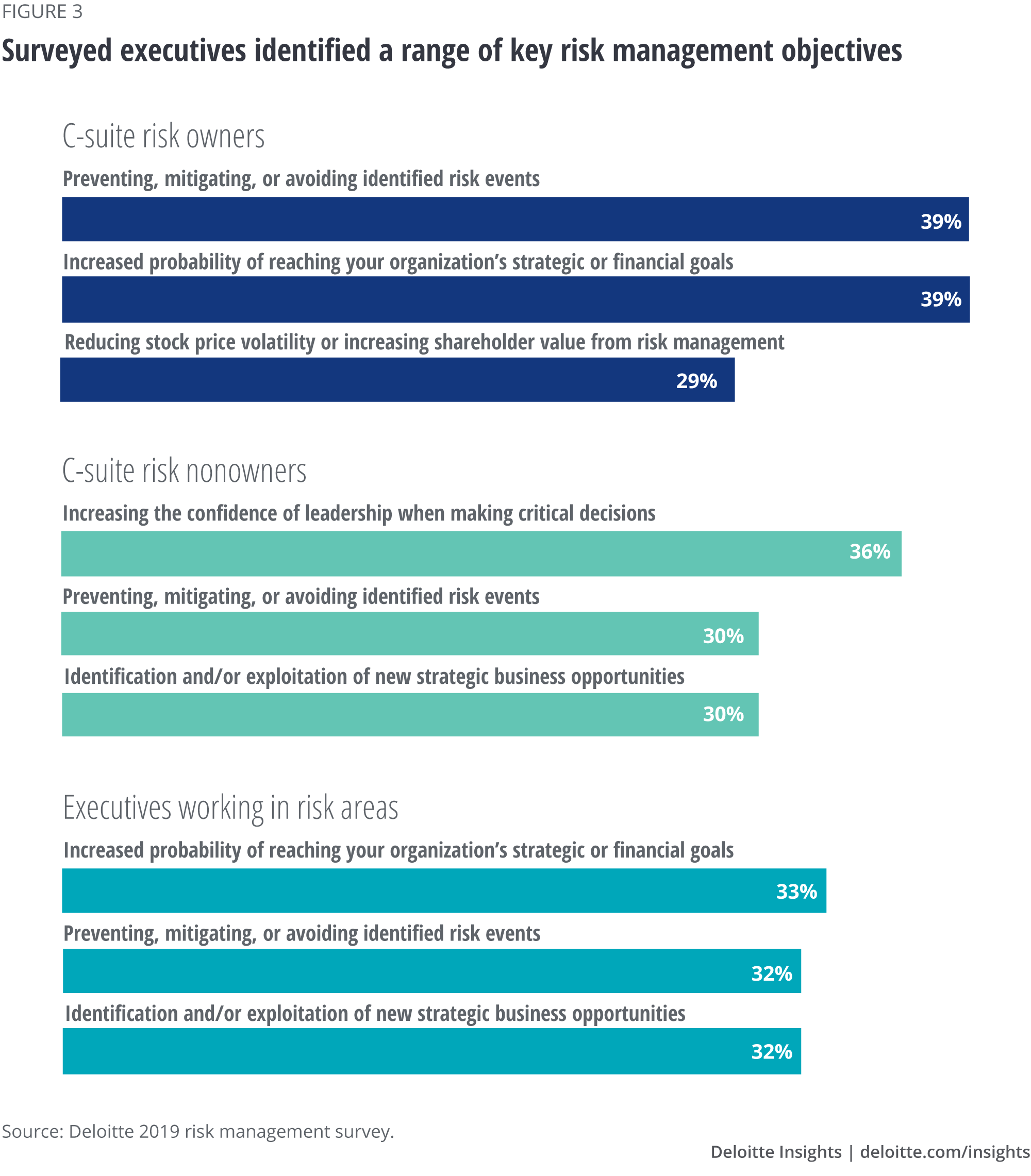 Surveyed executives identified a range of key risk management outcomes