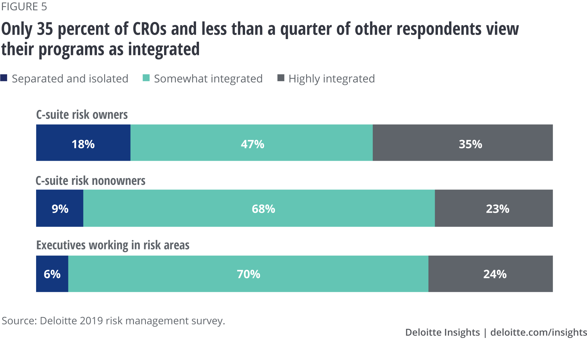 Only 35 percent of CROs and less than a quarter of other respondents view their programs as integrated