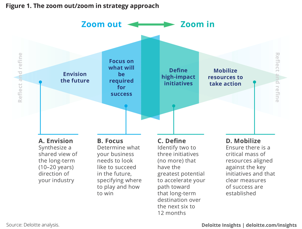 The zoom out/zoom in strategy approach