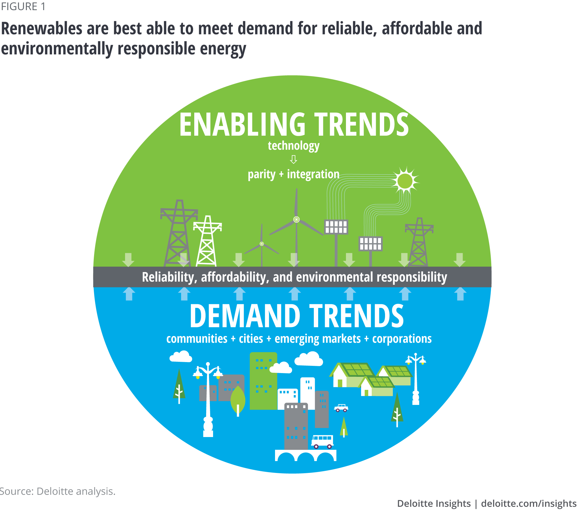 Global Renewable Energy Trends Deloitte Insights - 