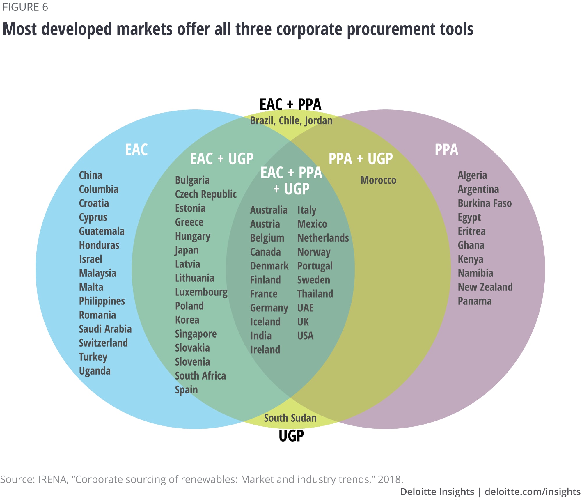 Most developed markets offer all three corporate procurement tools