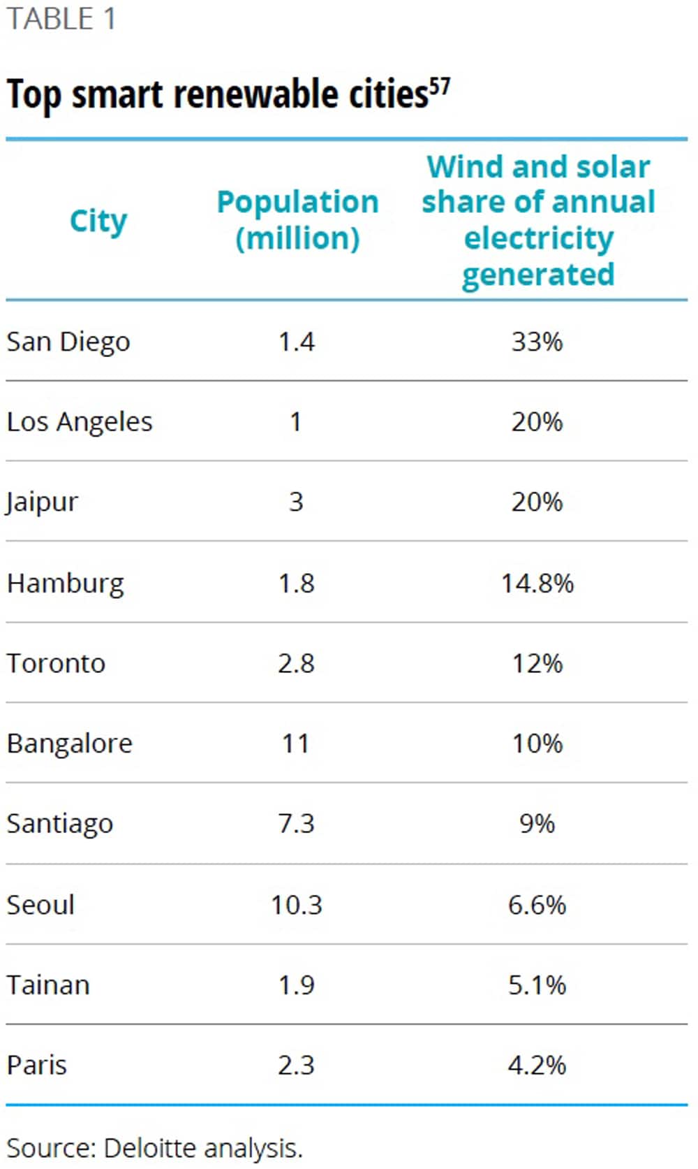 Top smart renewable cities