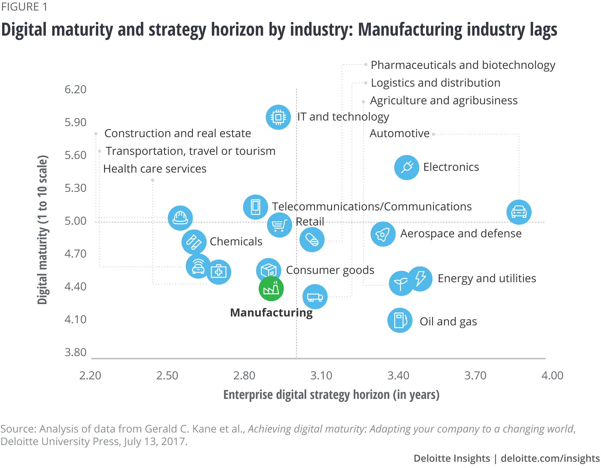 Digital maturity and strategy horizon by industry: Manufacturing industry lags