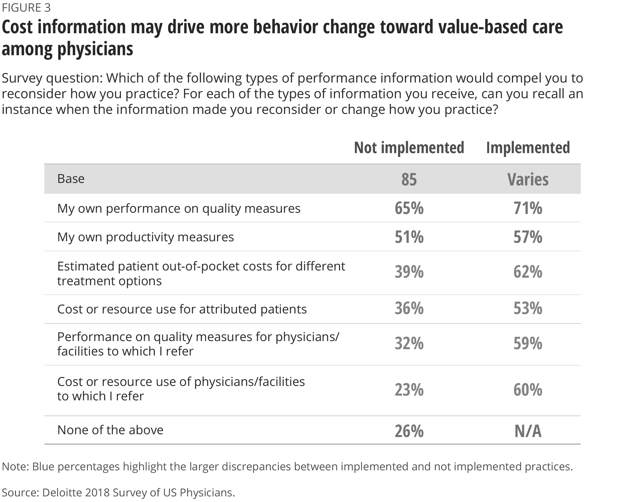 Cost information may drive behavior change toward value-based care among physicians