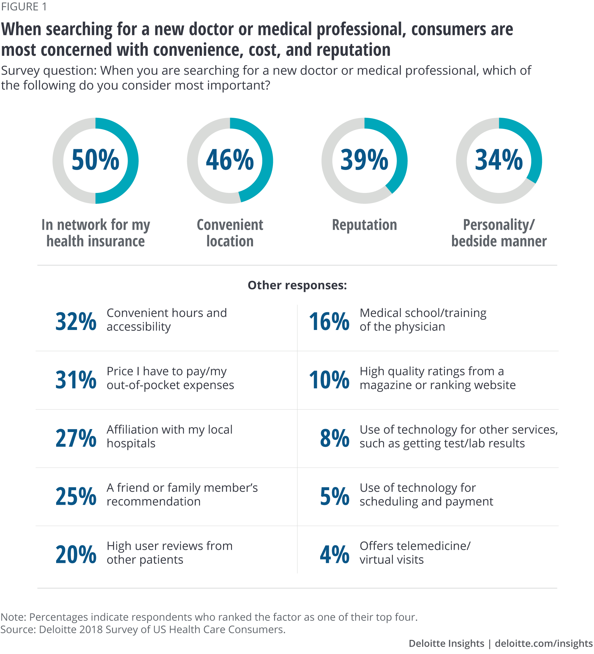 When searching for a new doctor or medical professional, consumers are most concerned with convenience, cost, and reputation