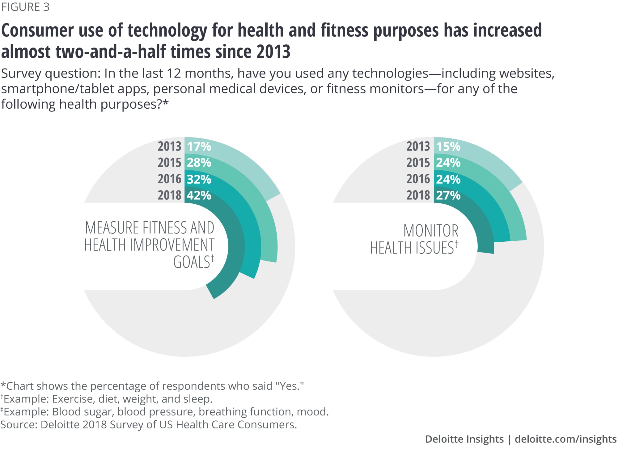 Consumer use of technology for health and fitness purposes has increased almost two-and-a-half times since 2013 
