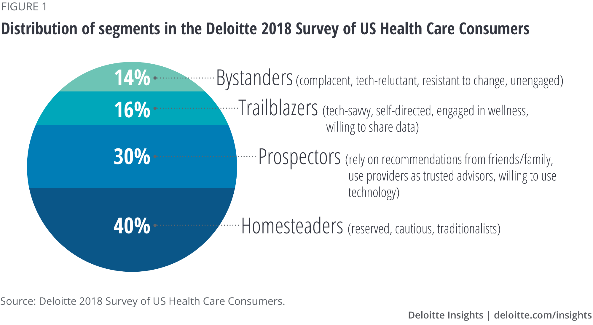Distribution of segments in the Deloitte 2018 Survey of US Health Care Consumers