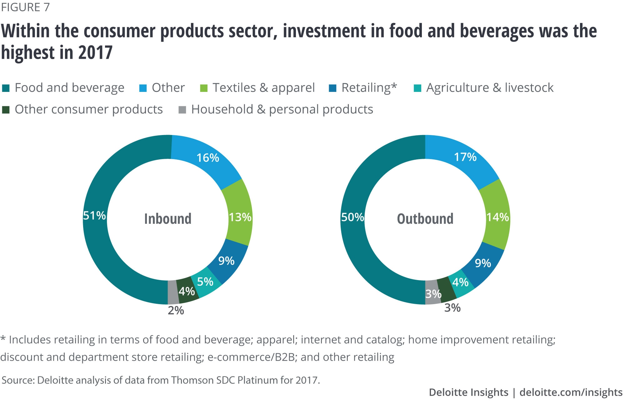 Within the consumer products sector, investment in food and beverages was the highest in 2017