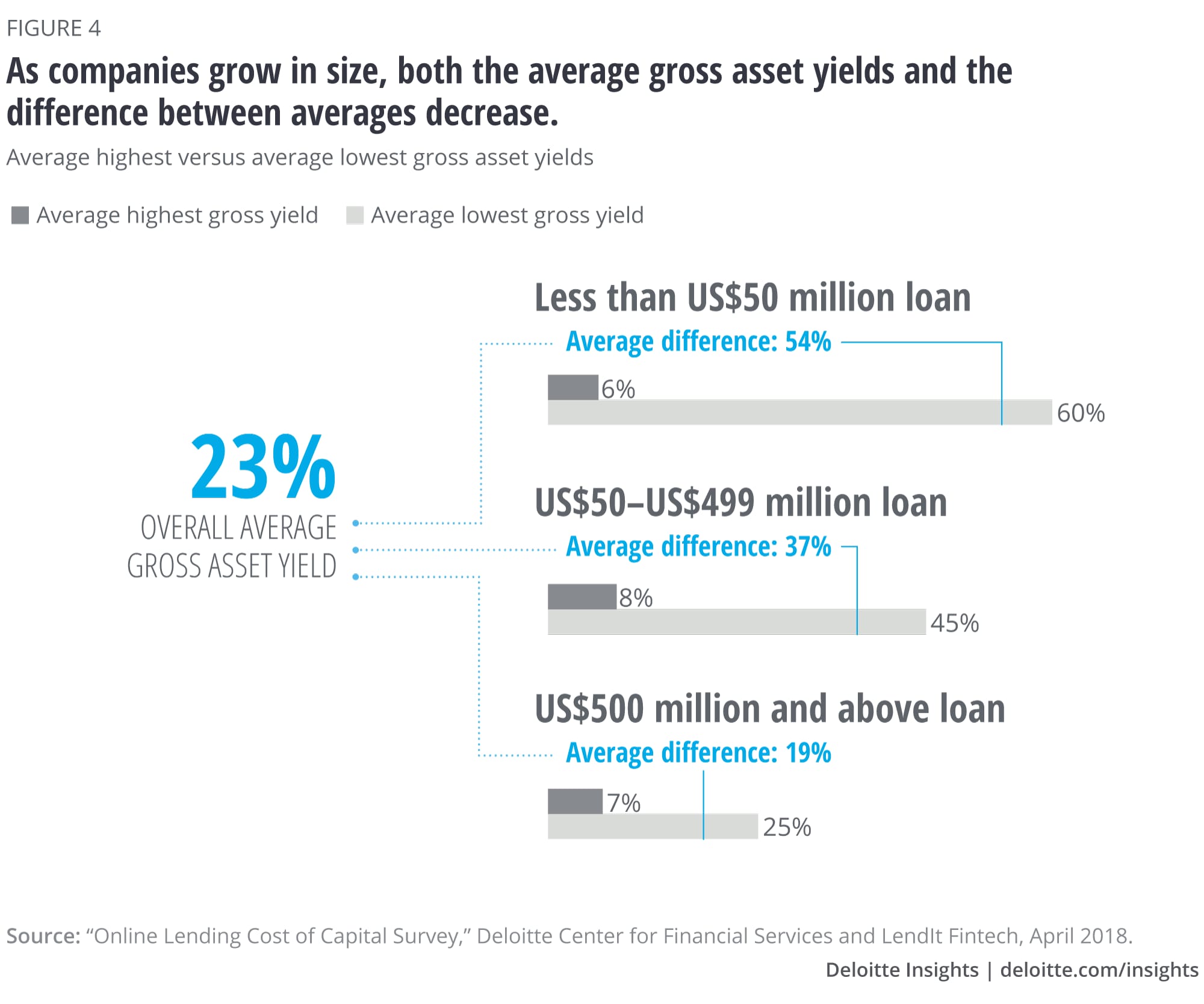 As companies grow in size, both the avaerage gross asset and the difference between averages decrease