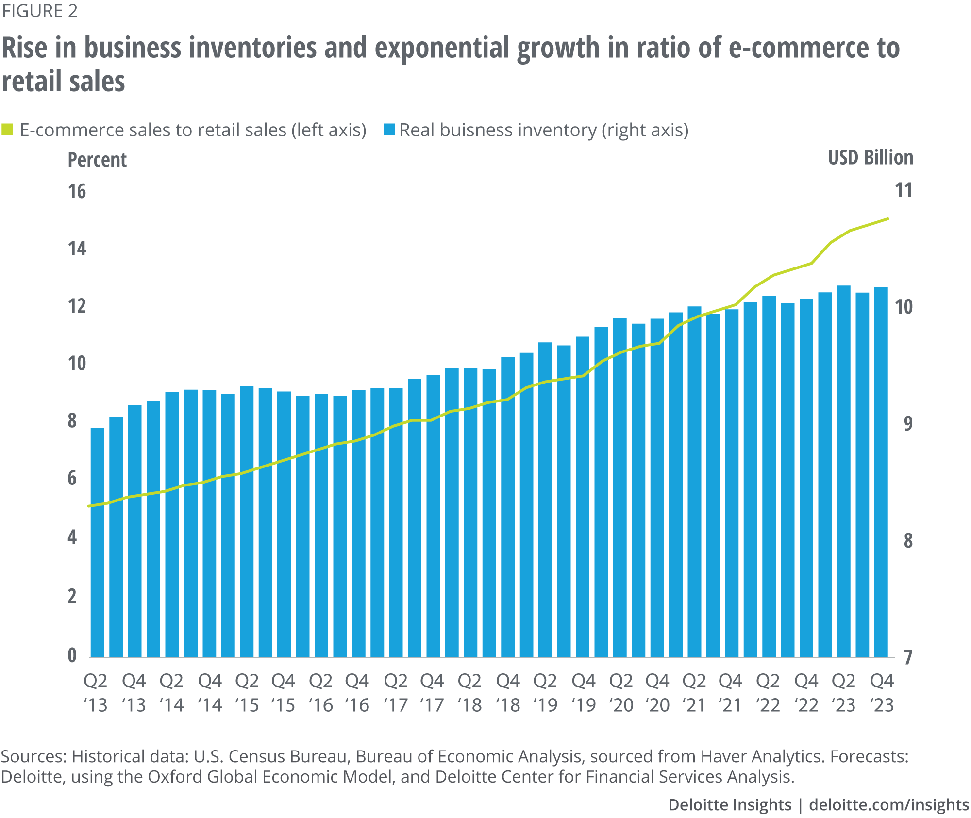 Rise in business inventories and exponential growth in ratio of e-commerce to retail sales