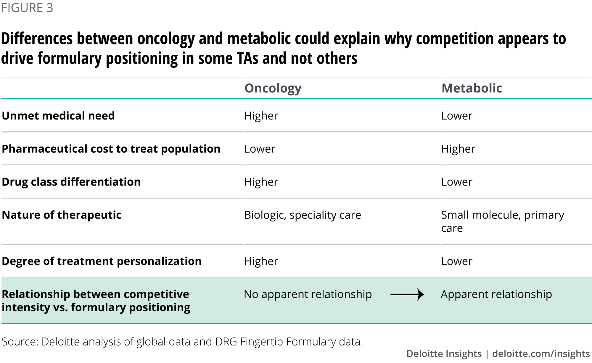 Differences between oncology and metabolic could explain why competition appears to drive formulary positioning in some TAs and not others