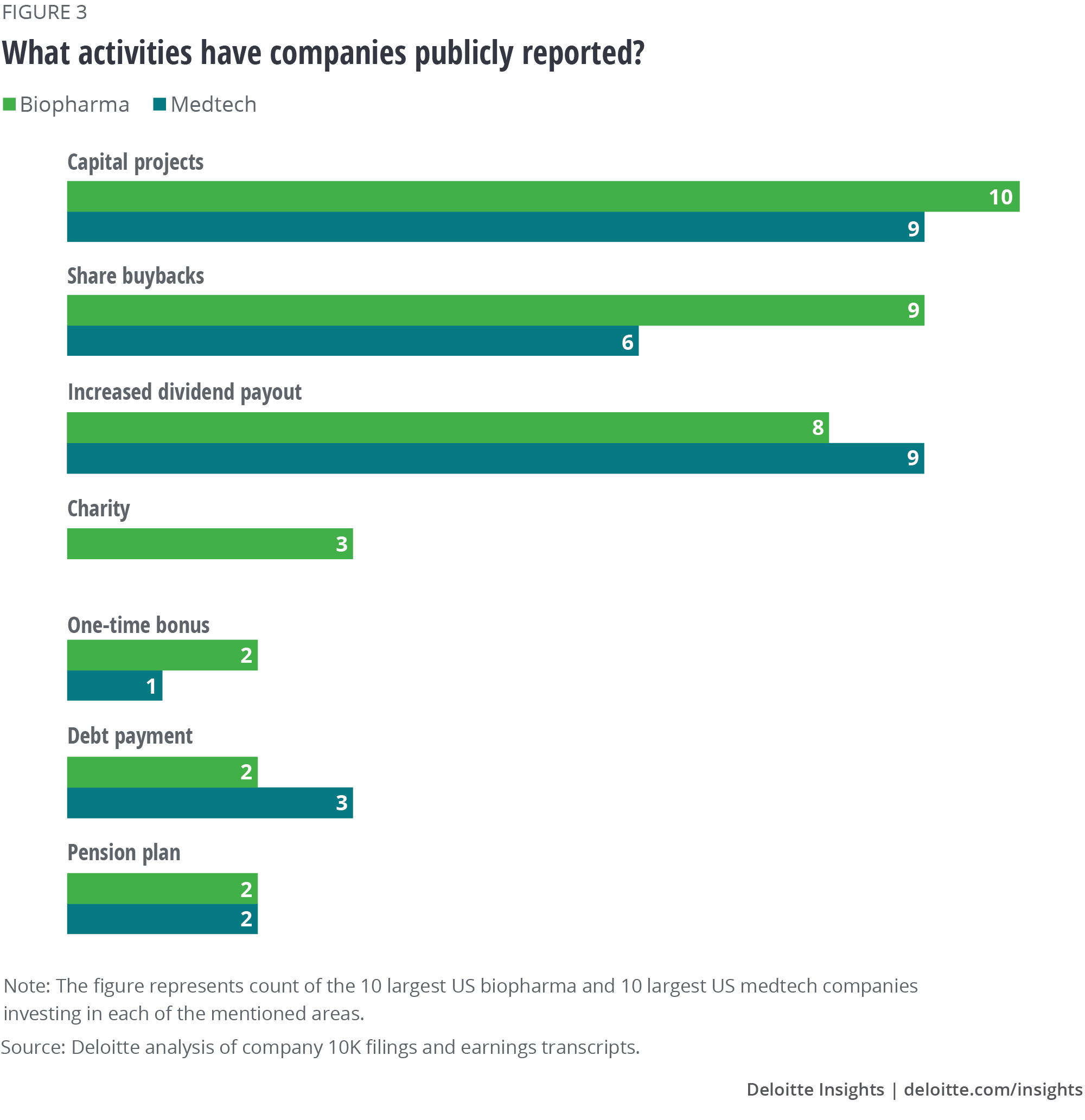 What activities have companies publicly reported?