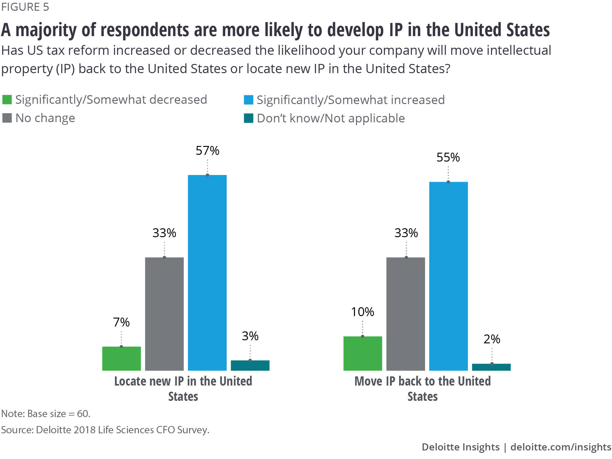 A majority of respondents are more likely to develop IP in the United States