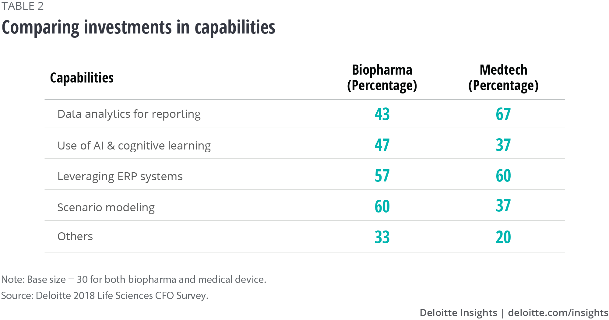 Comparing investments in capabilities