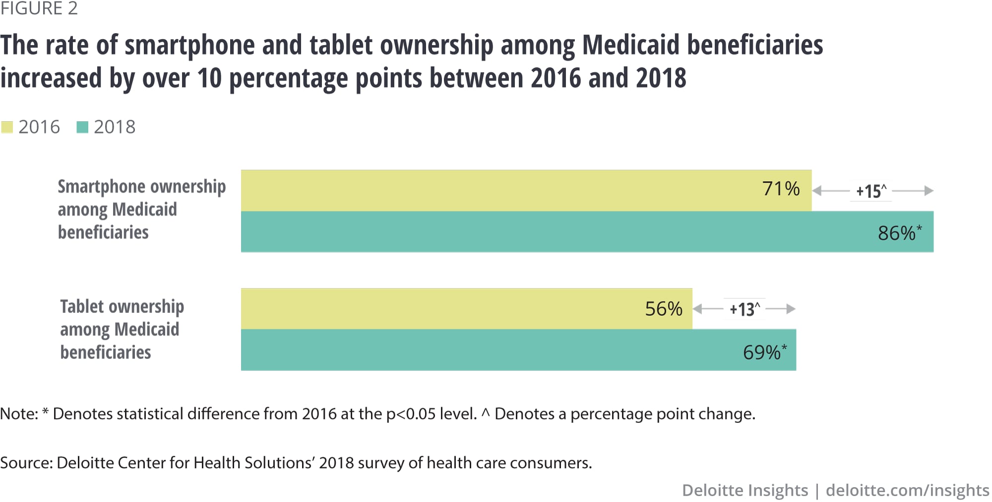 The rate of smartphone and tablet ownership among Medicaid beneficiaries increased by over 10 percentage points between 2016 and 2018