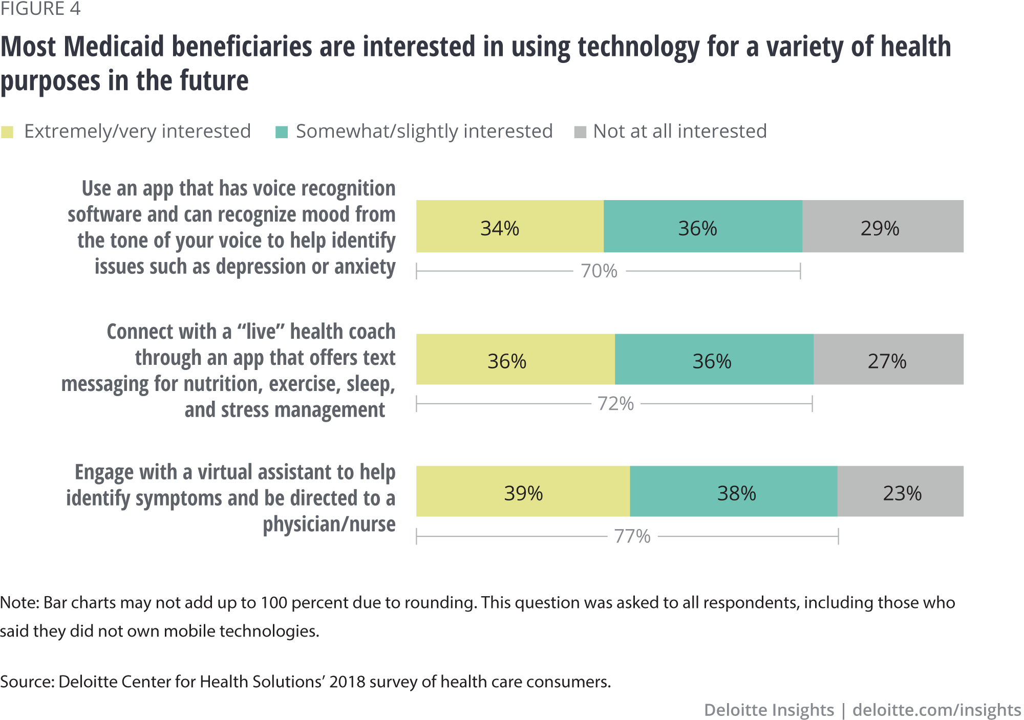 Most Medicaid beneficiaries are interested in using technology for a variety of health purposes in the future