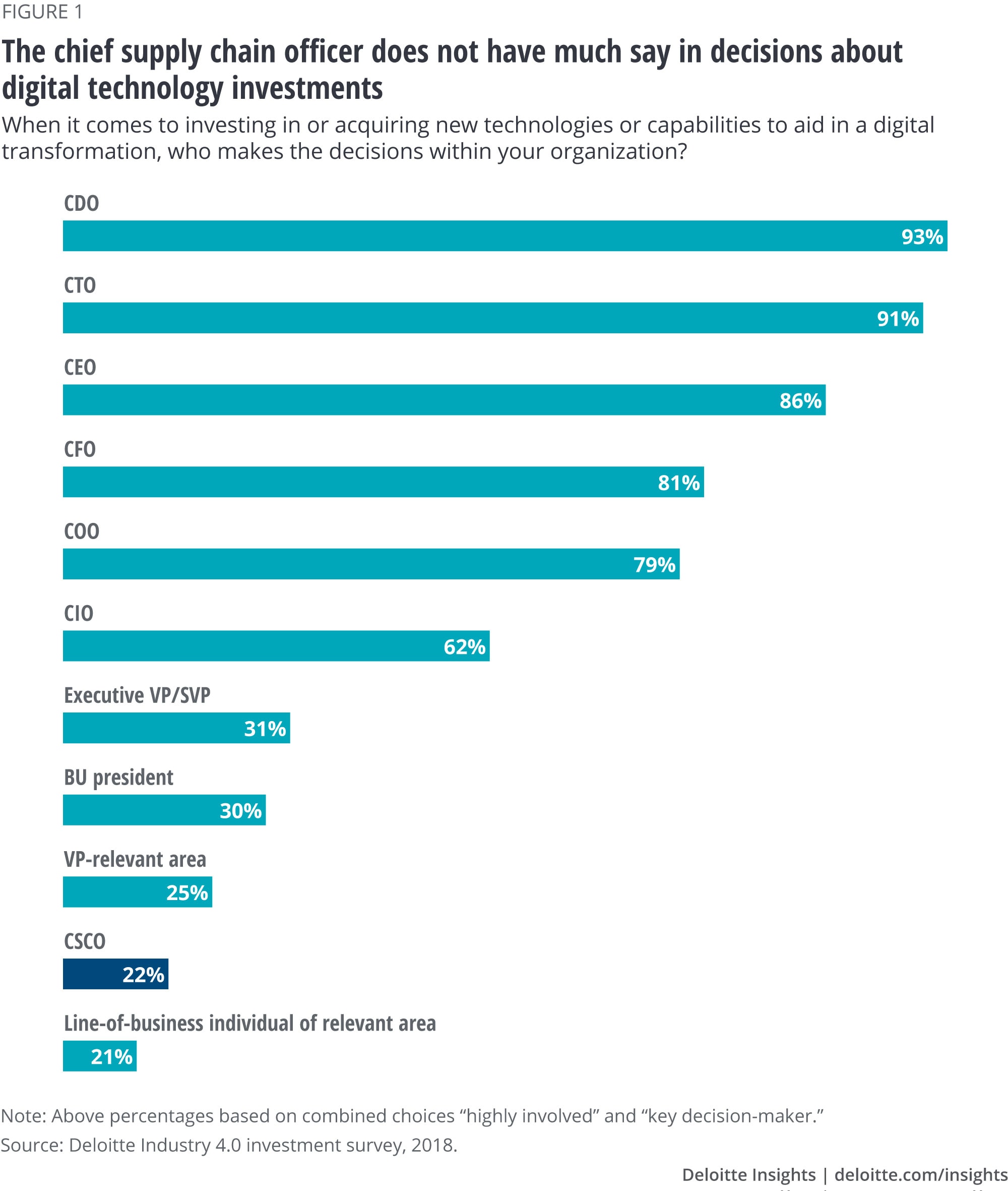 The chief supply chain officer does not have much say in decisions about digital technology investments