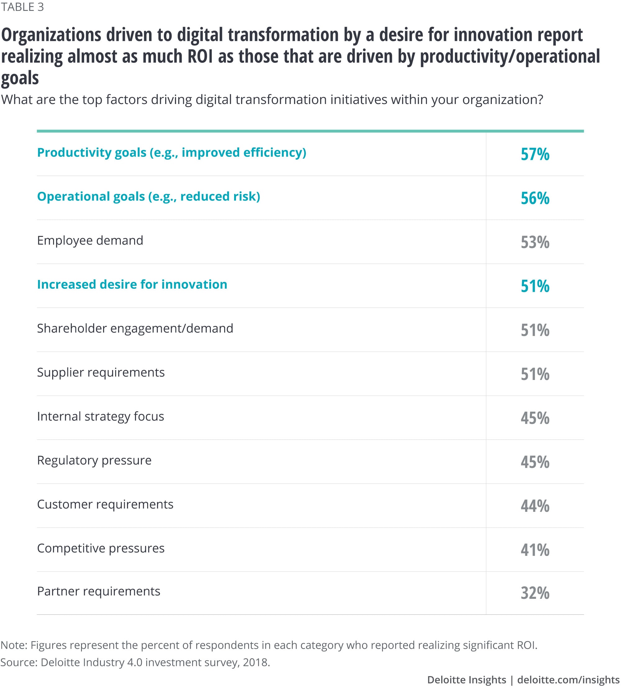 Organizations driven to digital transformation by a desire for innovation realize almost as much ROI as those that are driven by productivity/operational goals
