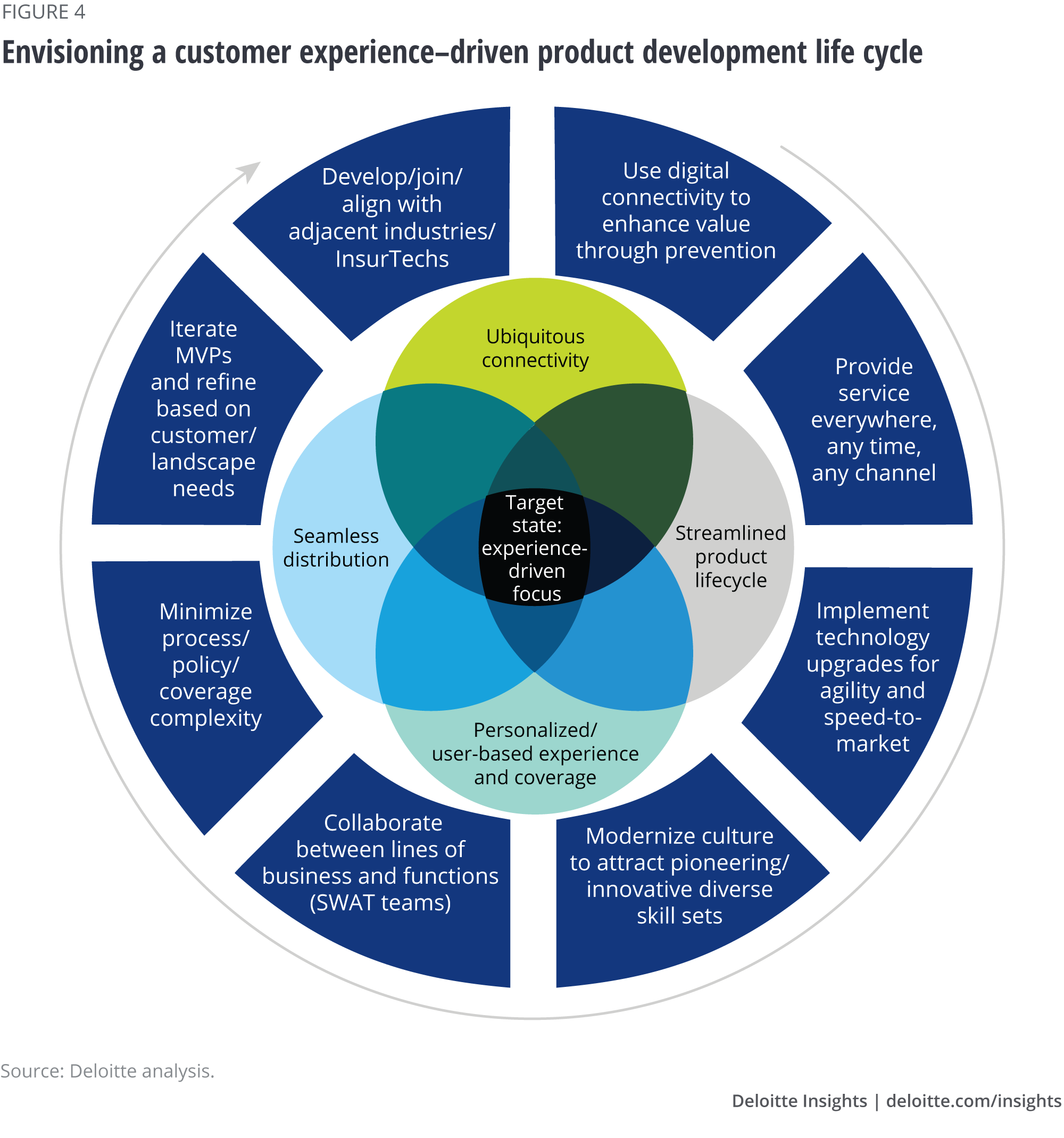 Modernizing Insurance Product Development Deloitte Insights