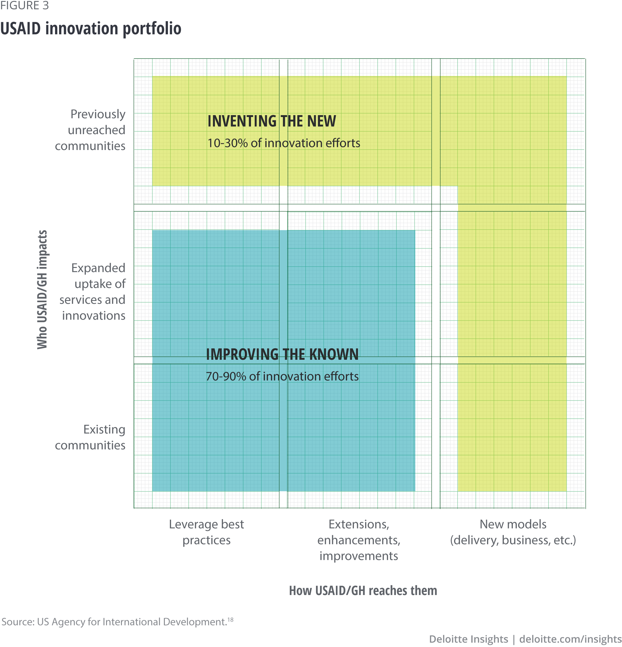 USAID innovation portfolio