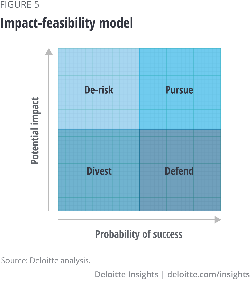 Impact-feasibility model