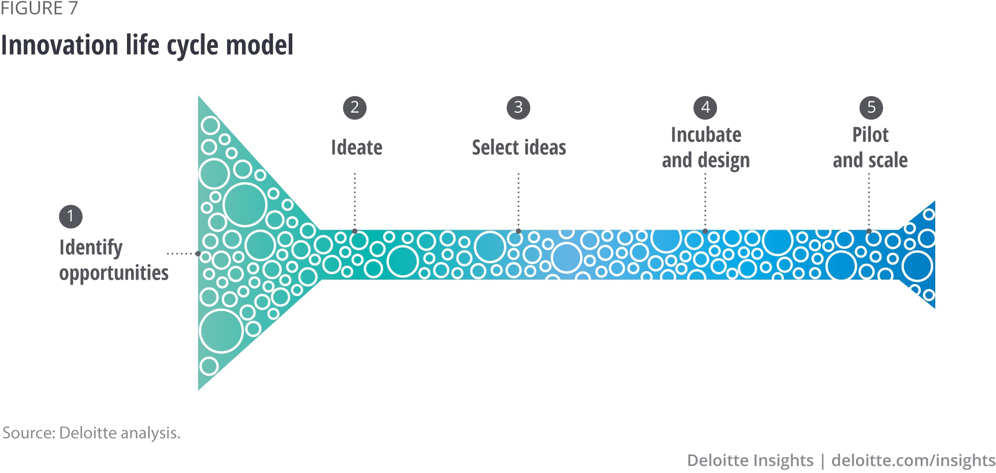 Innovation lifecycle model
