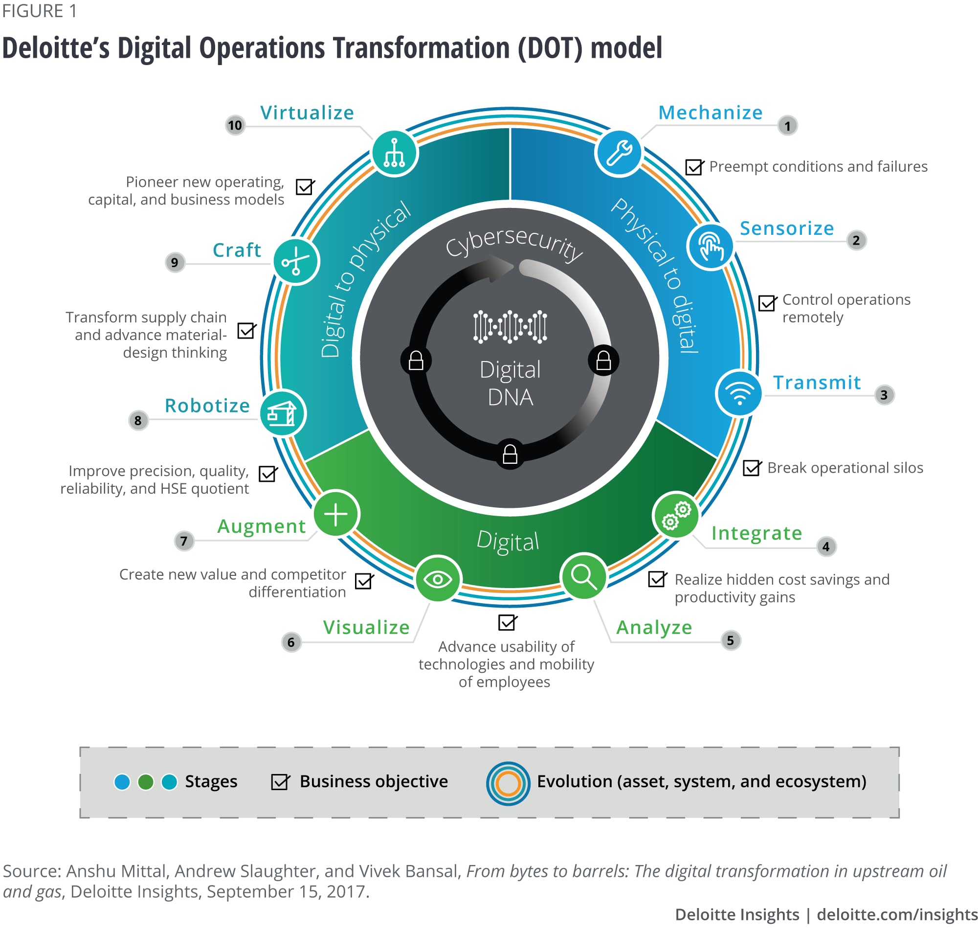 Deloitte’s Digital Operations Transformation (DOT) model