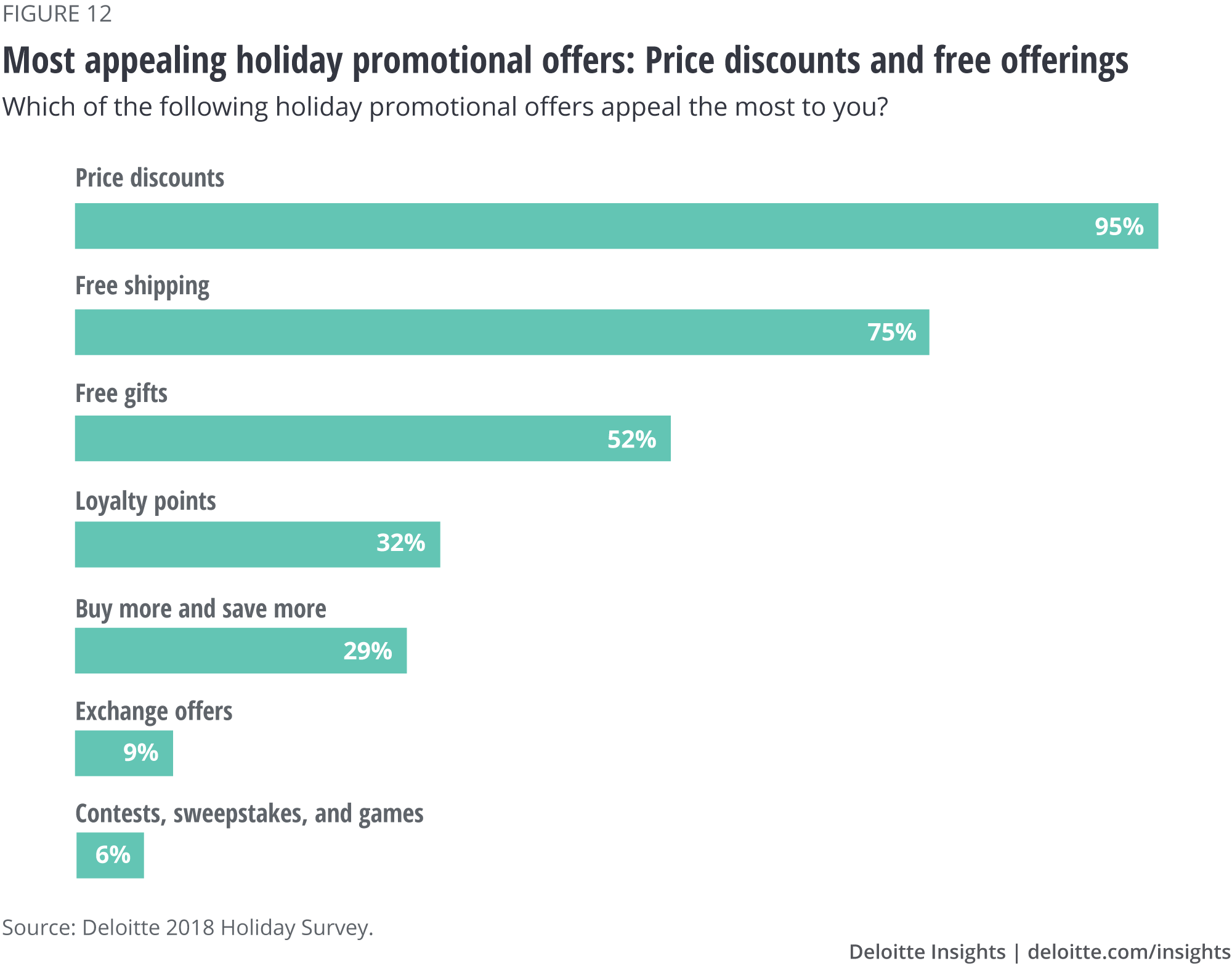 Most appealing holiday promotional offers: Price discounts and free offerings