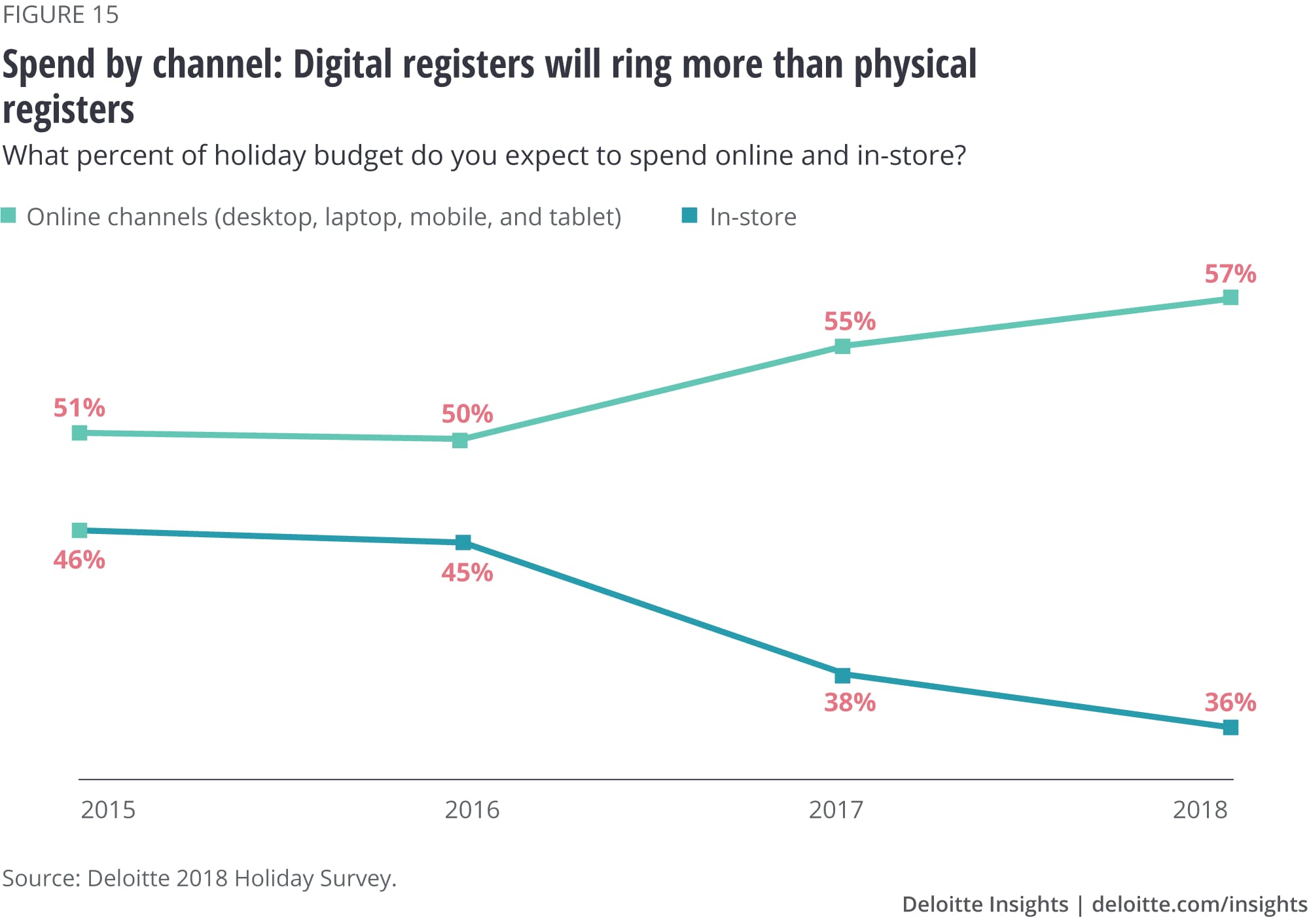 Spend by channel: Digital registers will ring more than physical registers