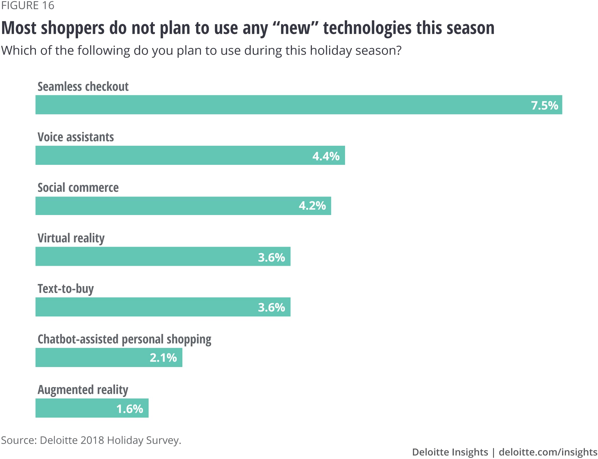 Most shoppers do not plan to use any “new” technologies this season