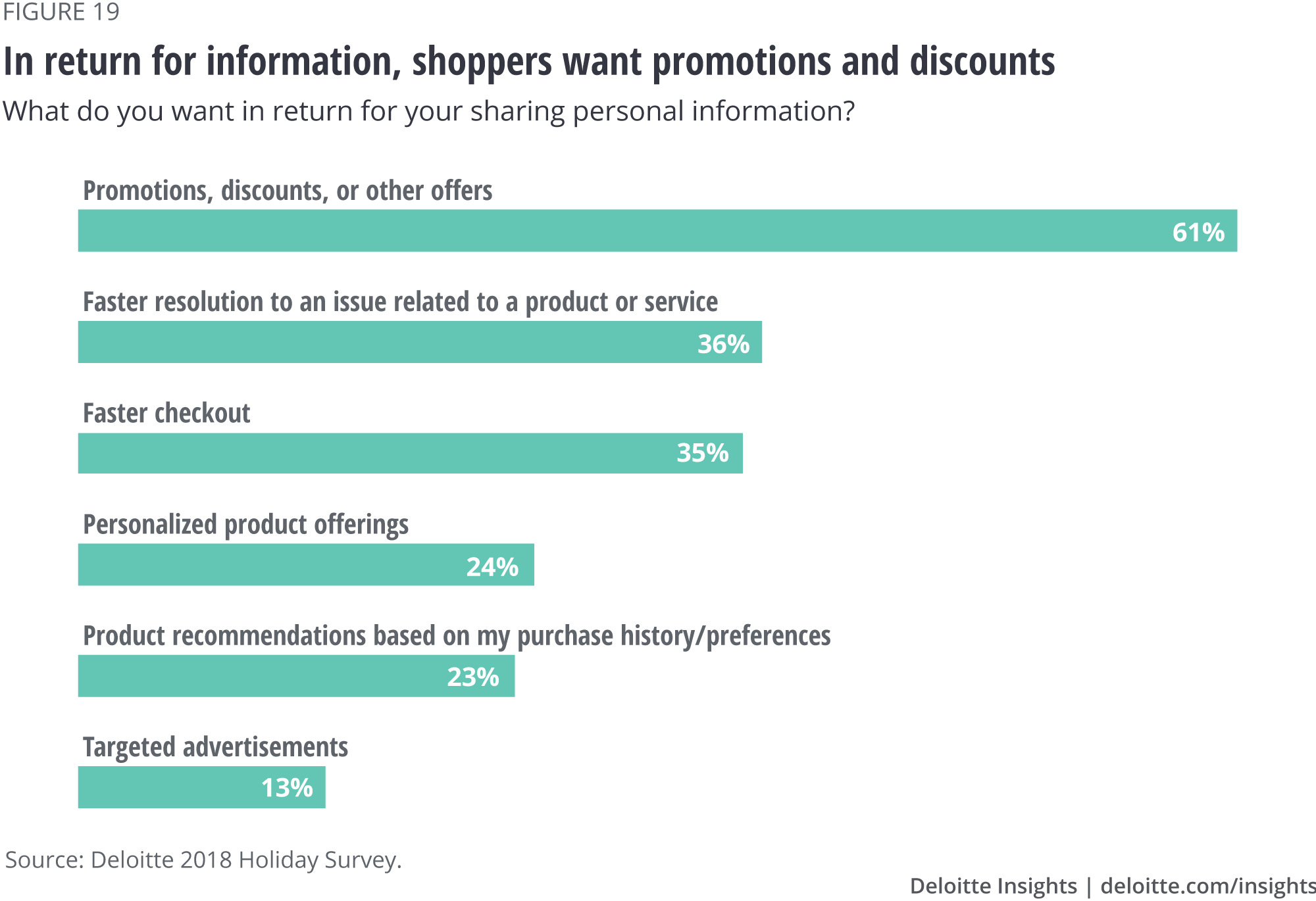 In return for information, shoppers want promotions and discounts