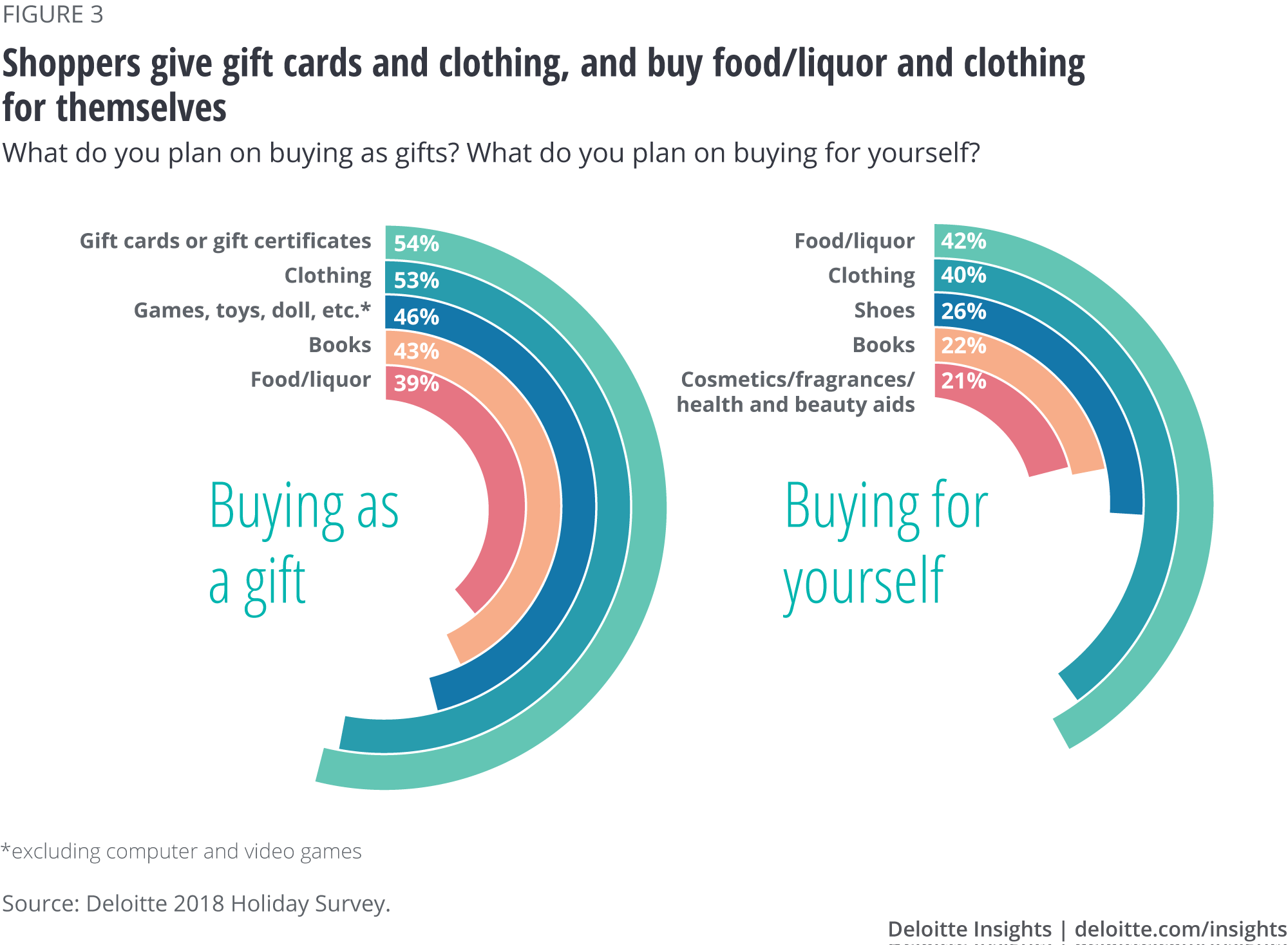 Shoppers give gift cards and clothing, and buy food/ liquor and clothing for themselves