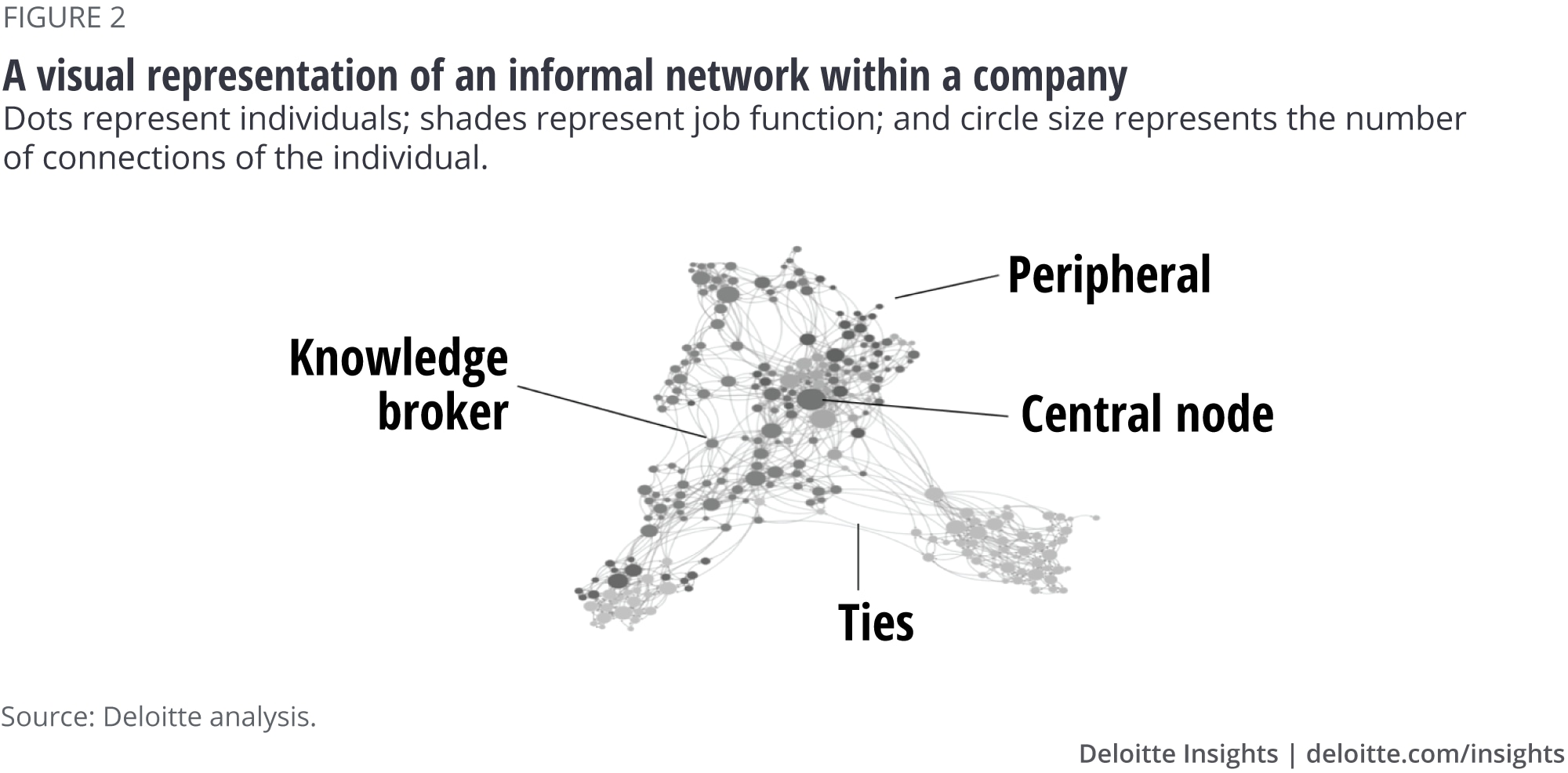 A visual representation of an informal network within a company