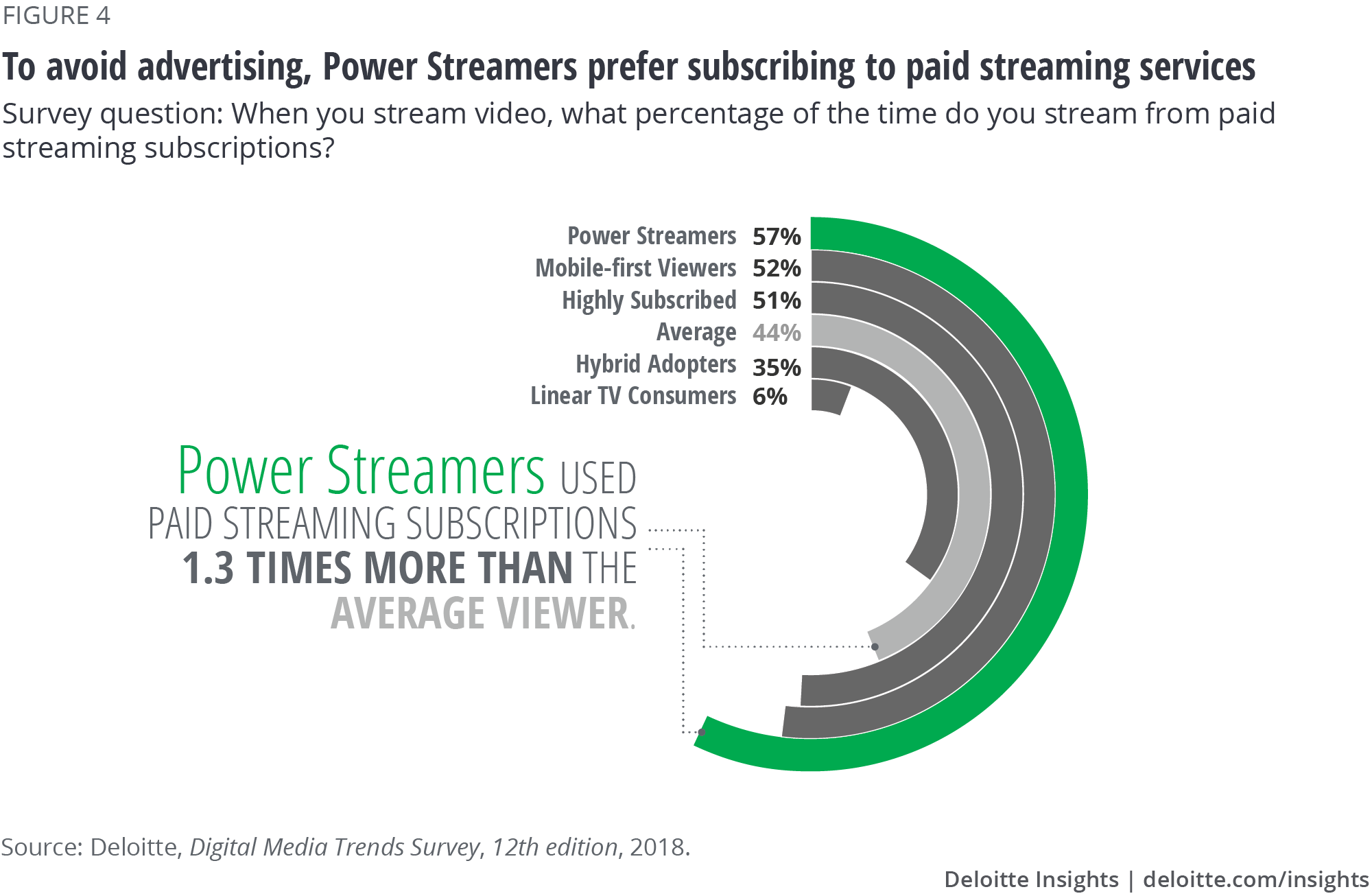 To avoid advertising, Power Streamers prefer subscribing to paid streaming services