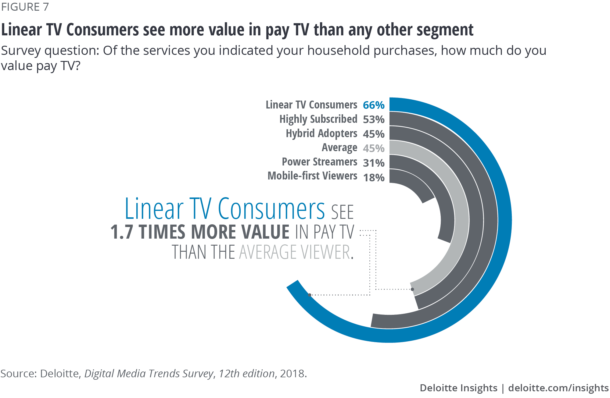 Linear TV Consumers see more value in pay TV than any other segment